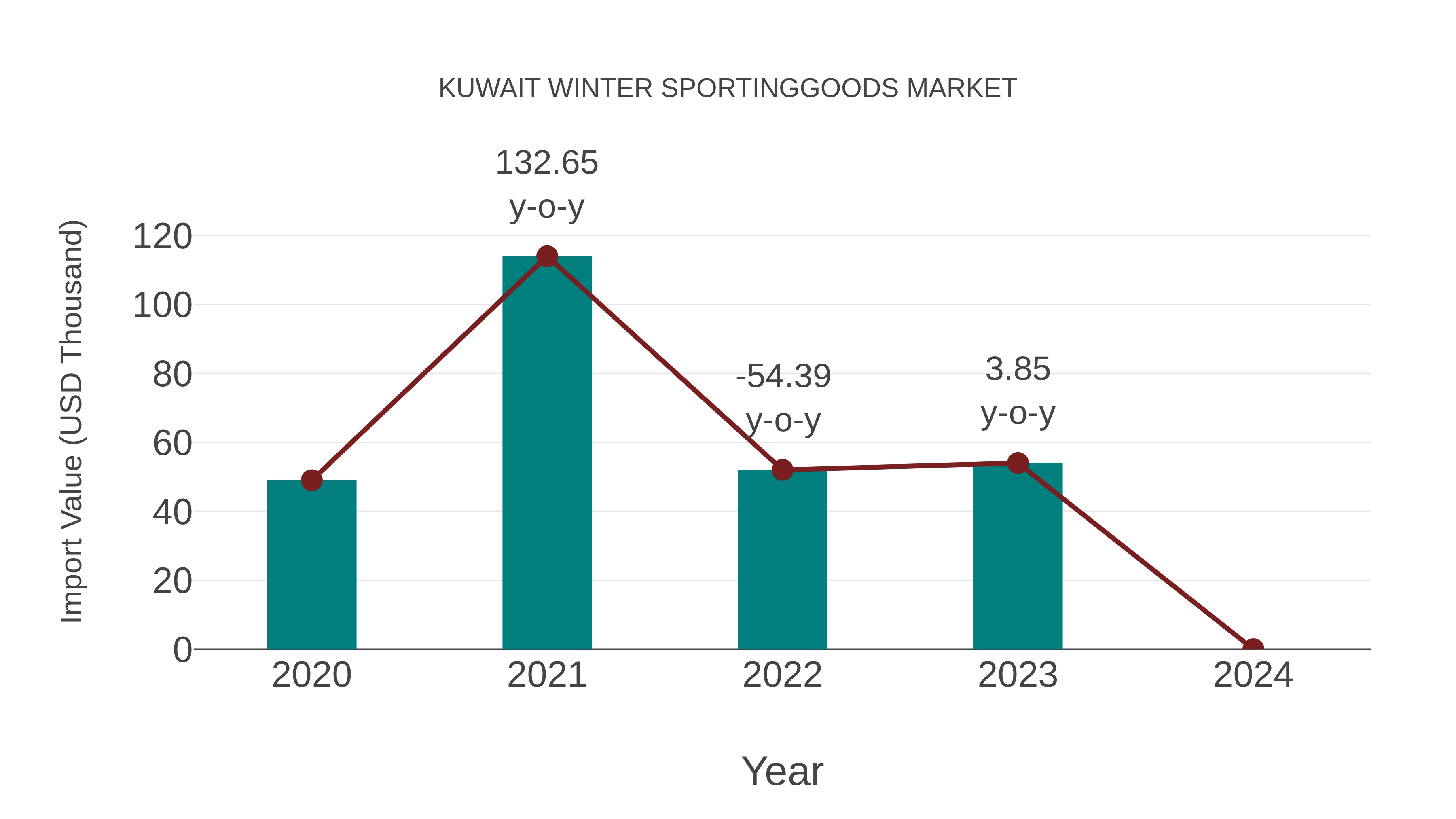  Kuwait Winter Sportinggoods Market: Import Trend Analysis