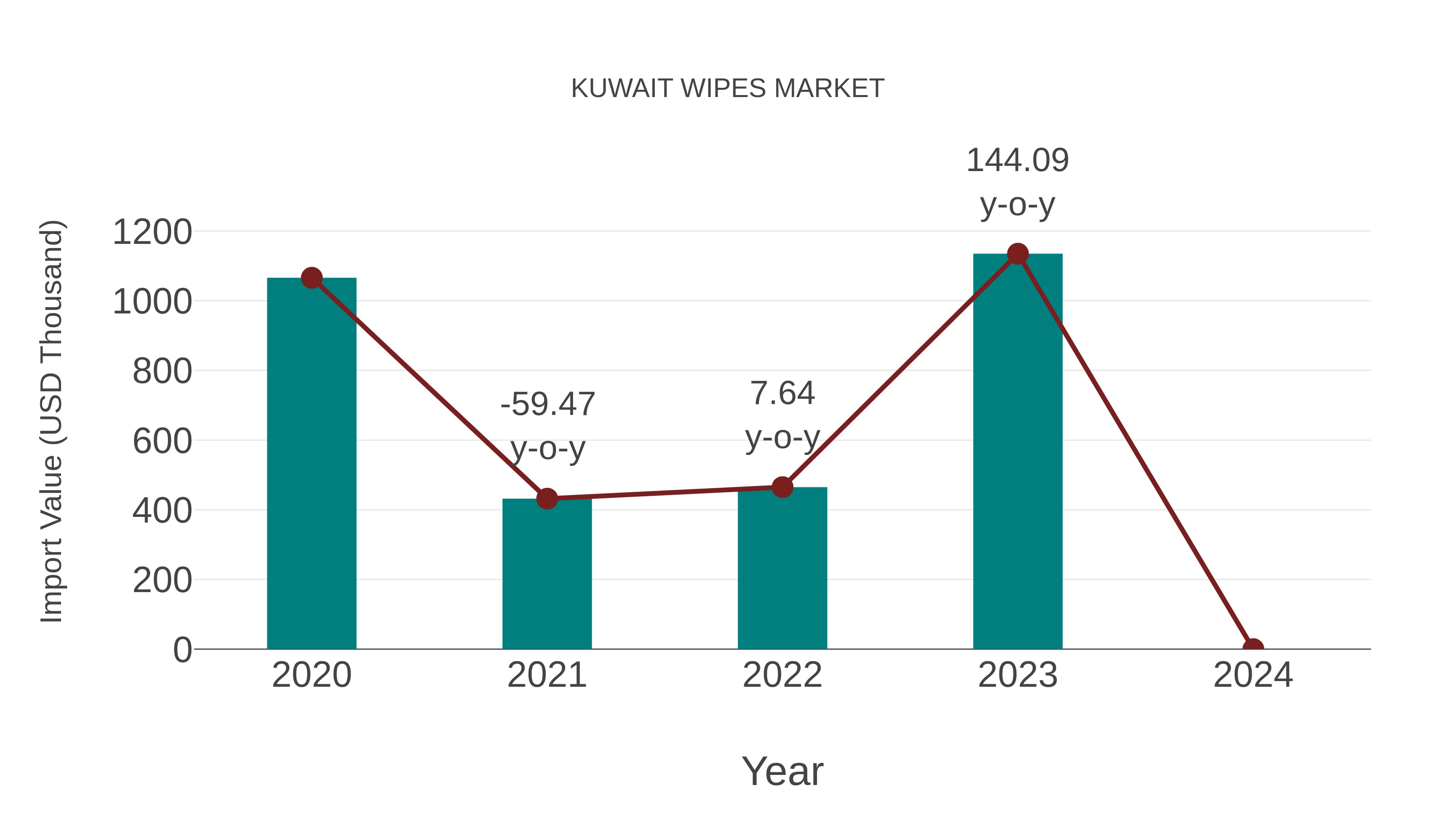  Kuwait Wipes Market: Import Trend Analysis