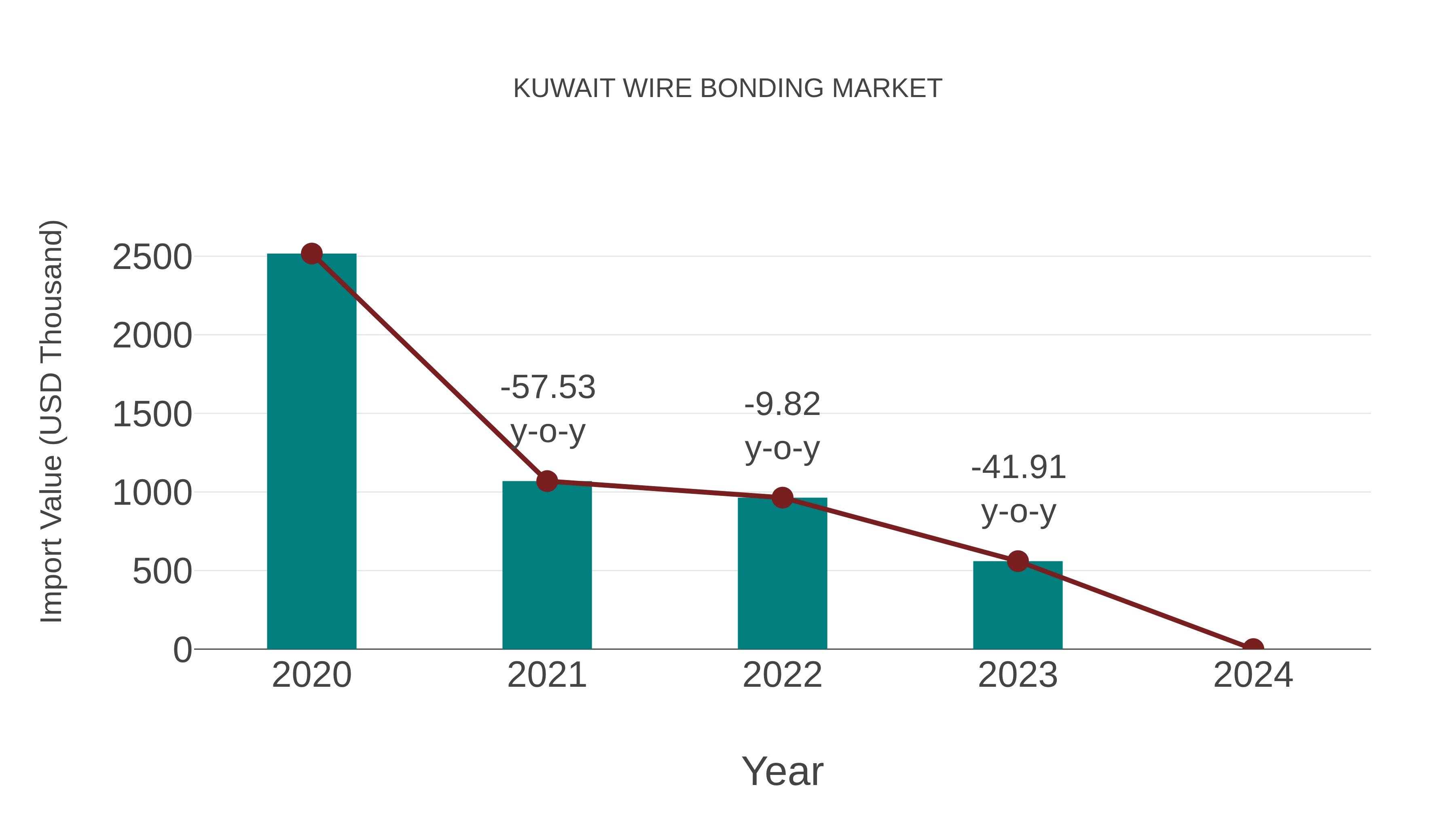  Kuwait Wire Bonding Market: Import Trend Analysis