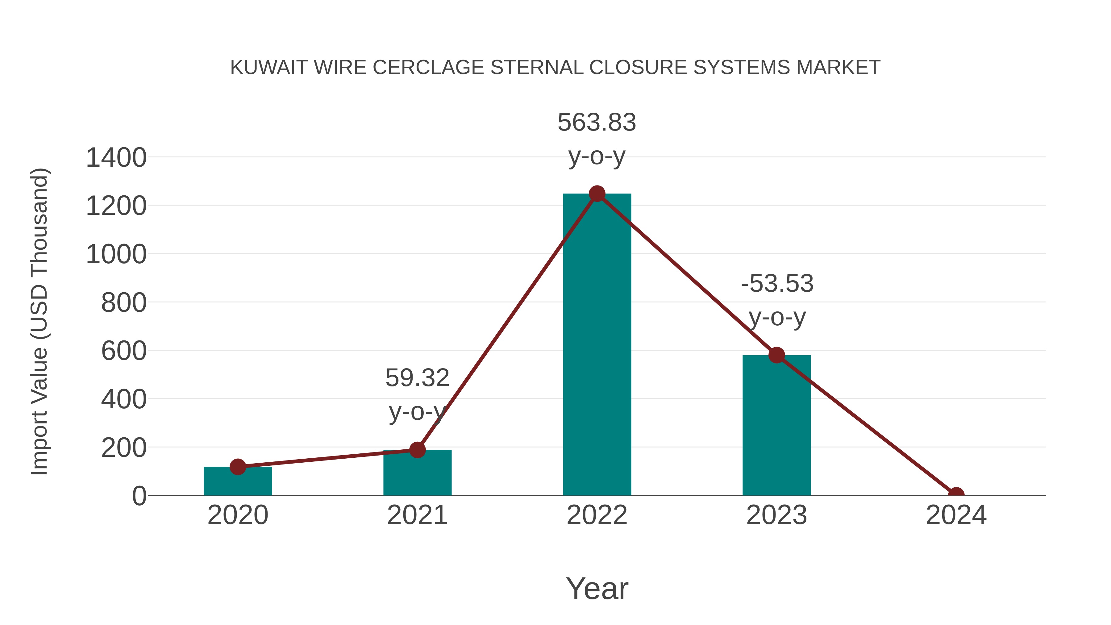  Kuwait Wire Cerclage Sternal Closure Systems Market: Import Trend Analysis