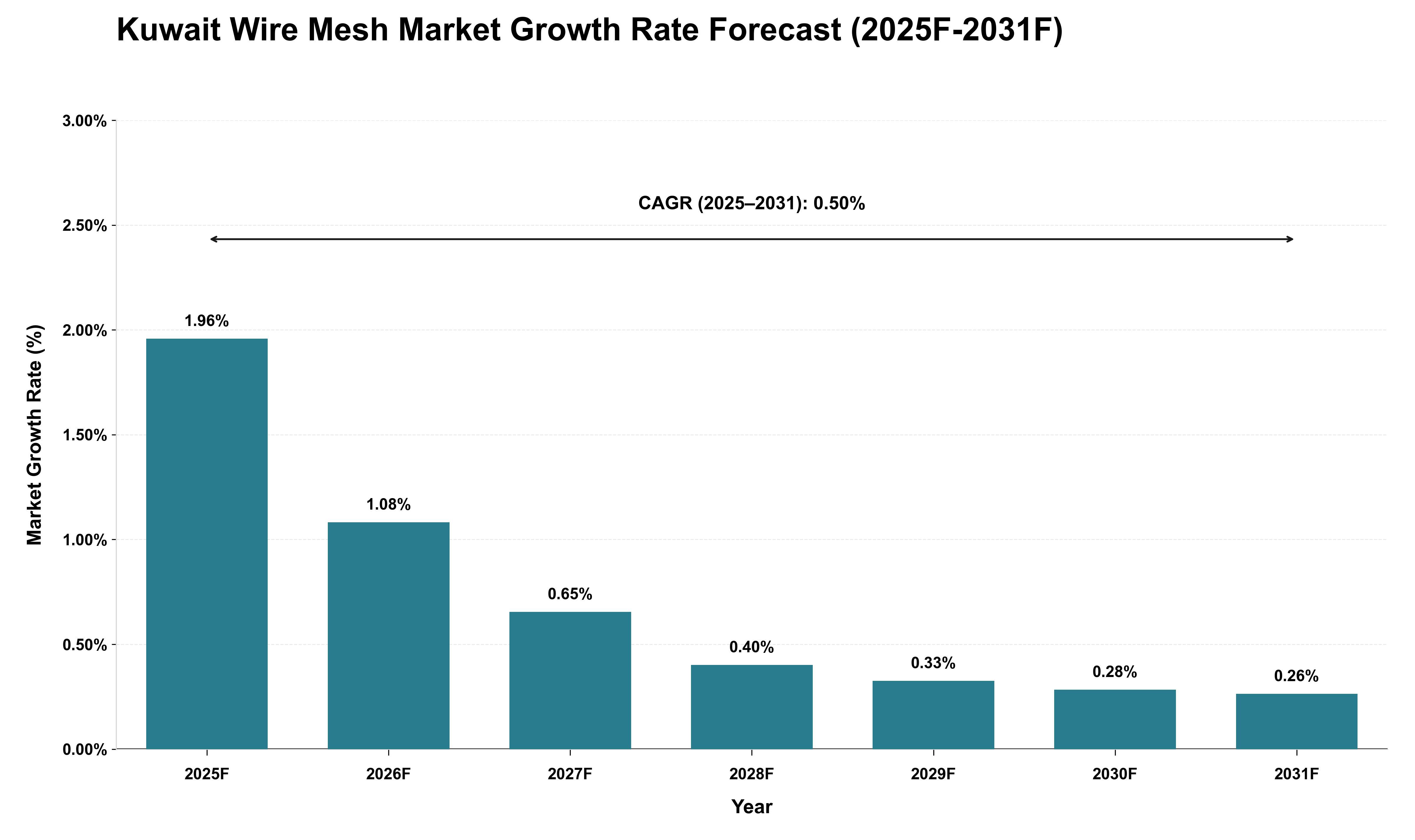 Kuwait Wire Mesh Market Growth Rate Analysis (2025 - 2031)