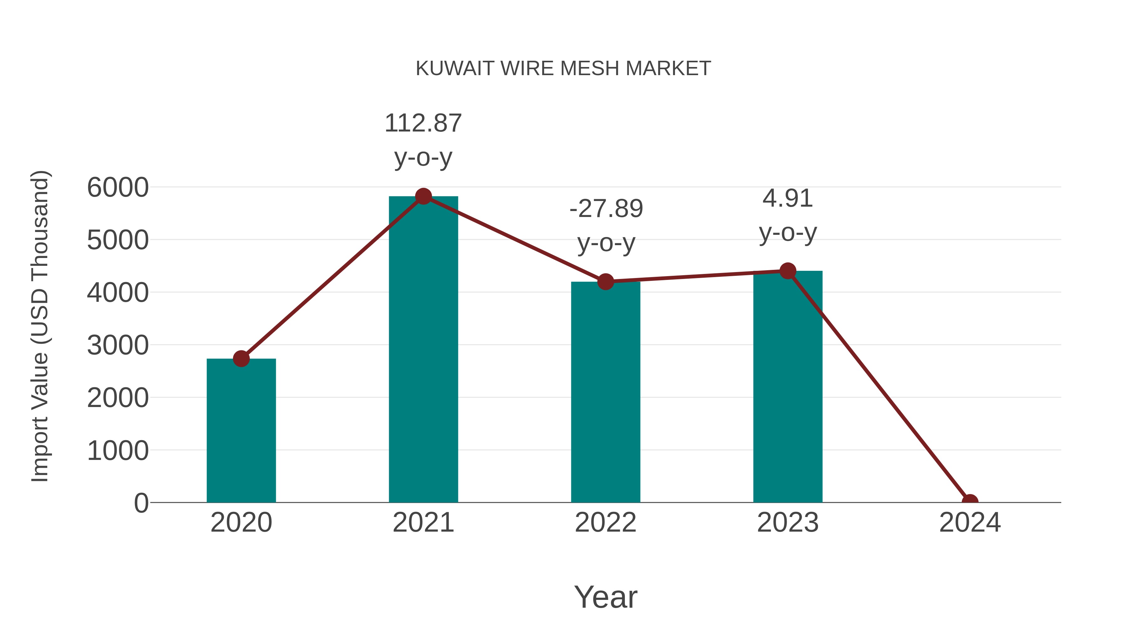  Kuwait Wire Mesh Market: Import Trend Analysis
