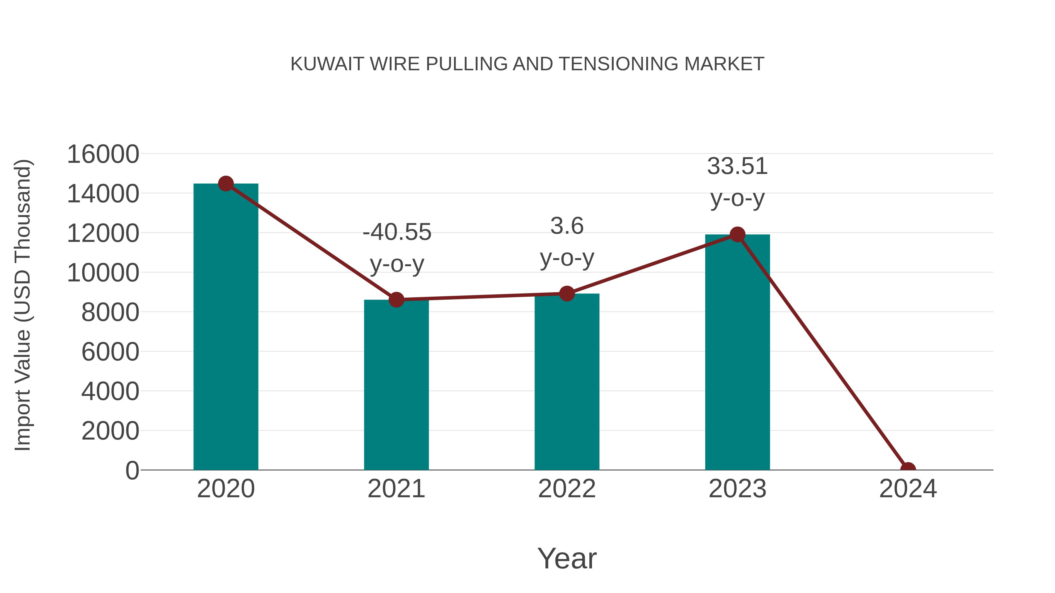  Kuwait Wire Pulling and Tensioning Market: Import Trend Analysis