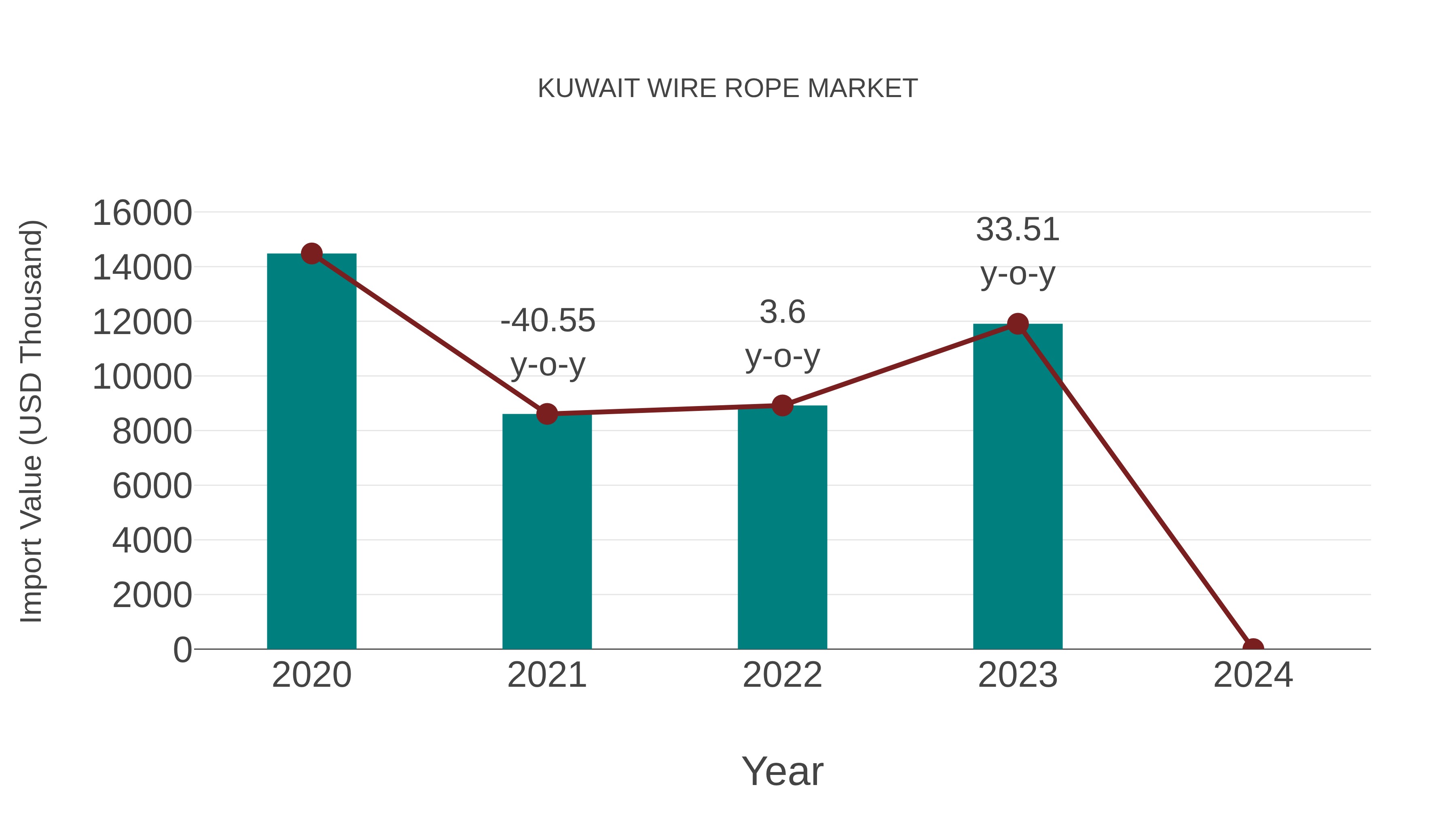 Kuwait Wire Rope Market: Import Trend Analysis
