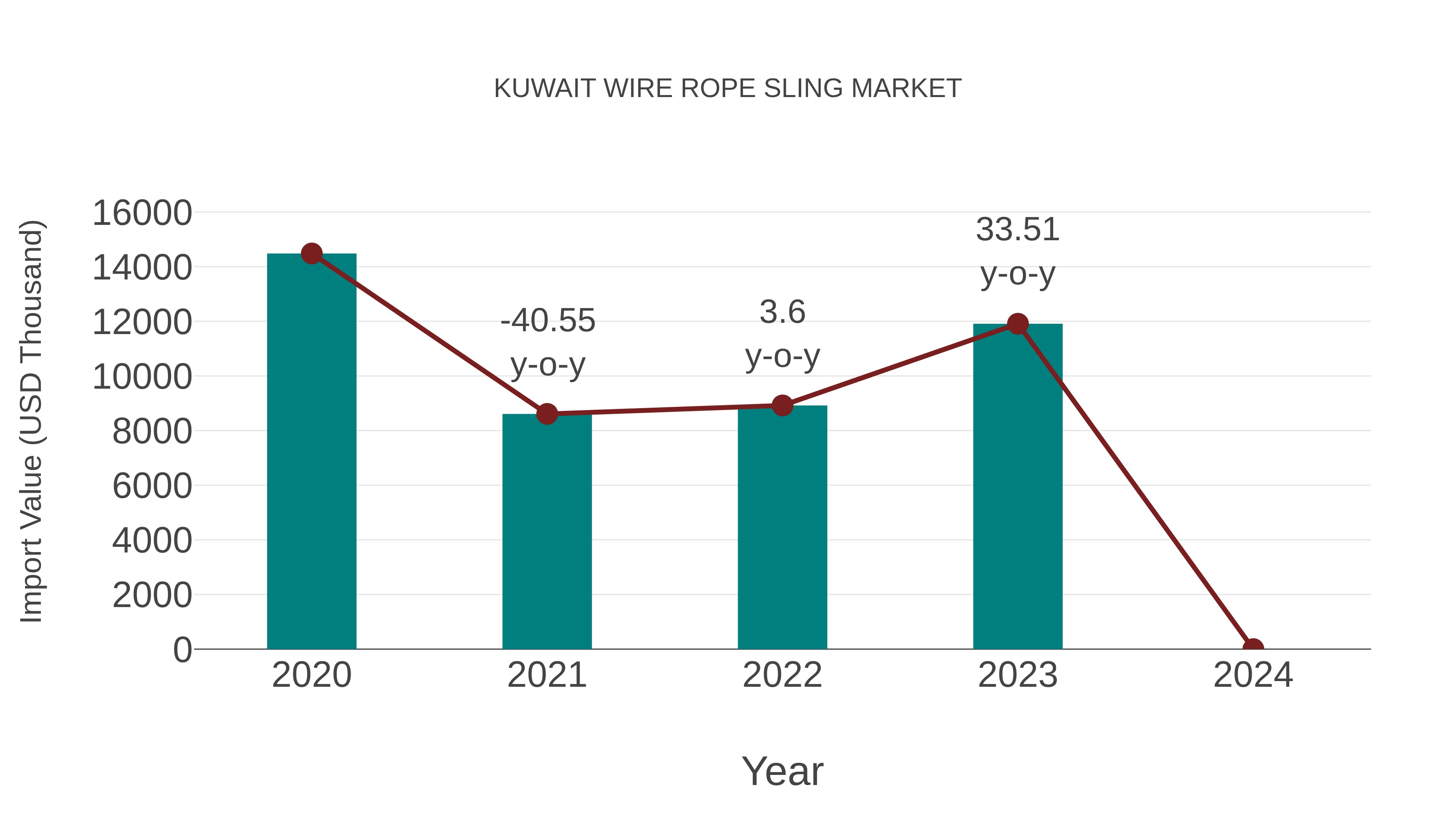  Kuwait Wire Rope Sling Market: Import Trend Analysis