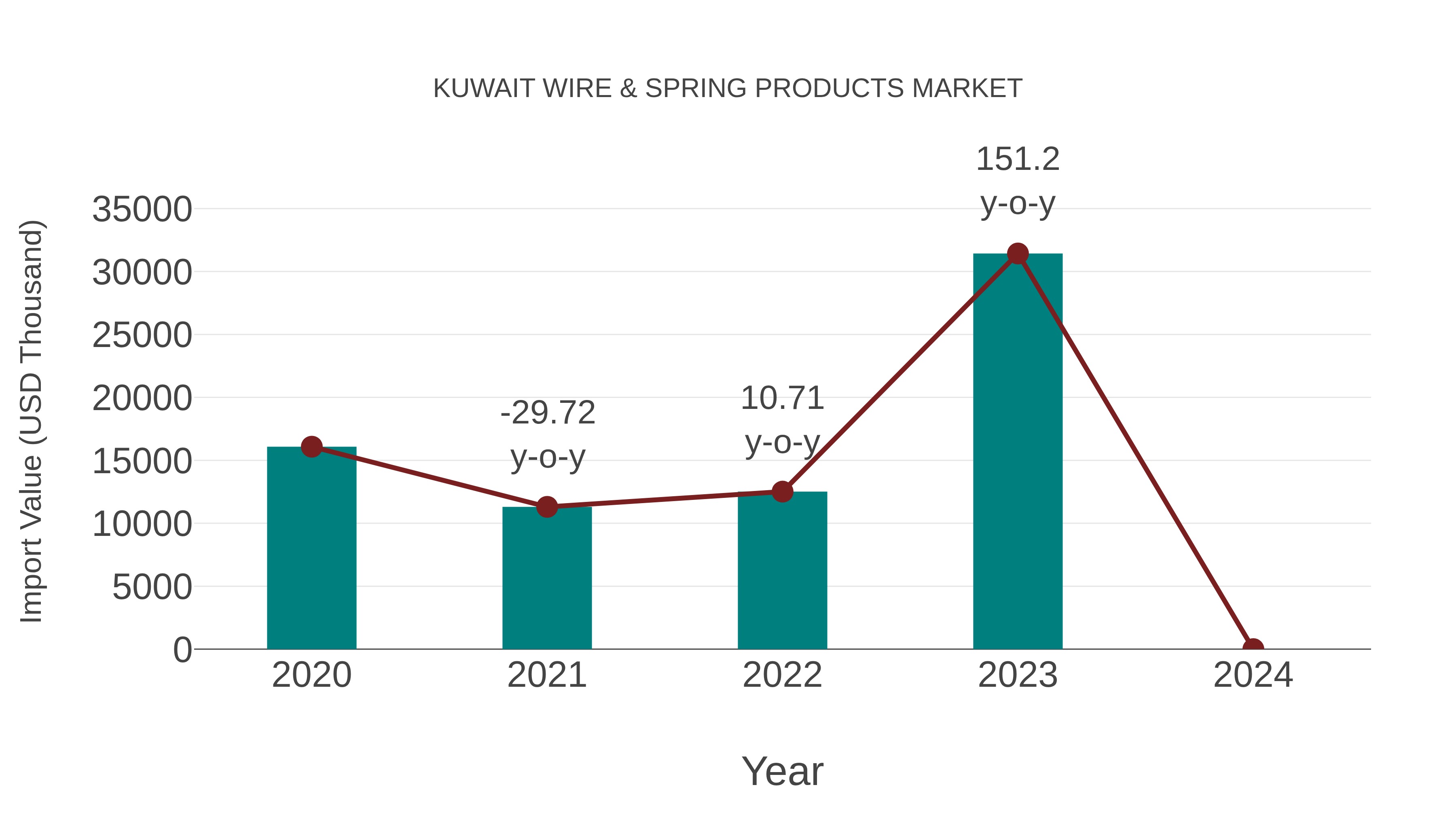 Kuwait Wire & Spring Products Market: Import Trend Analysis