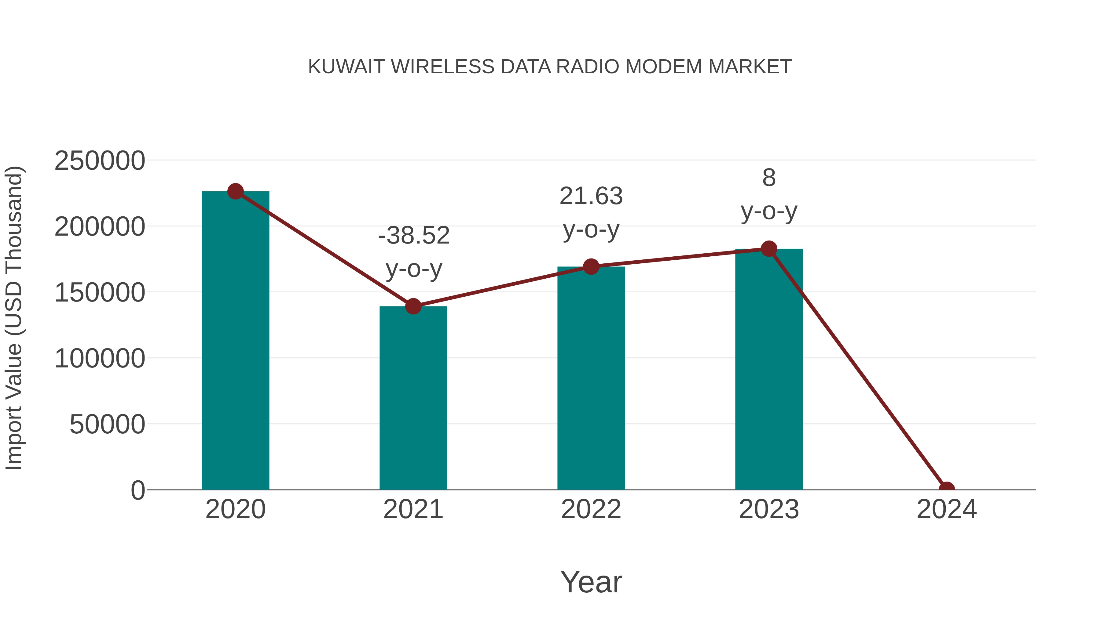  Kuwait Wireless Data Radio Modem Market: Import Trend Analysis