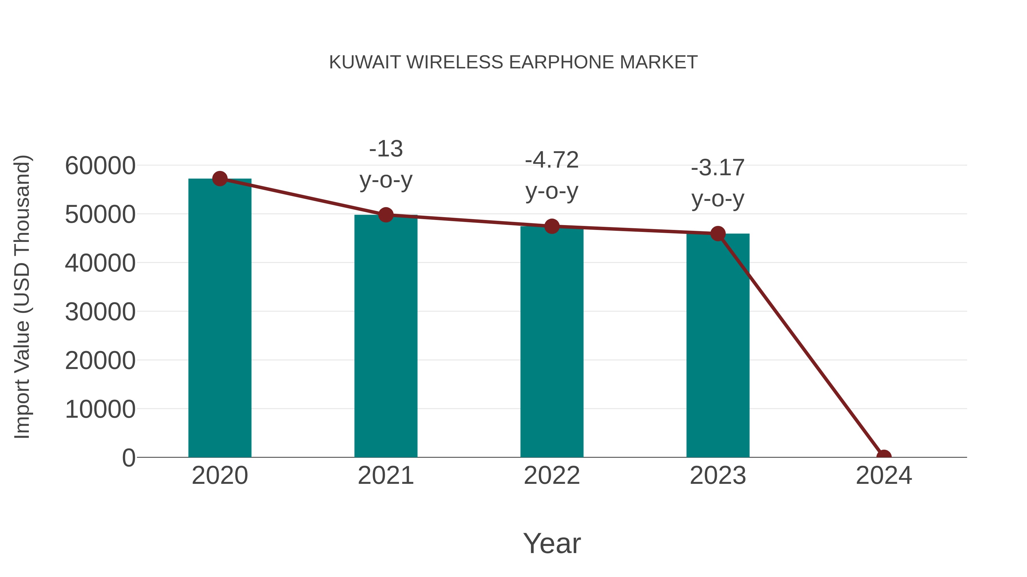 Kuwait Wireless Earphone Market: Import Trend Analysis