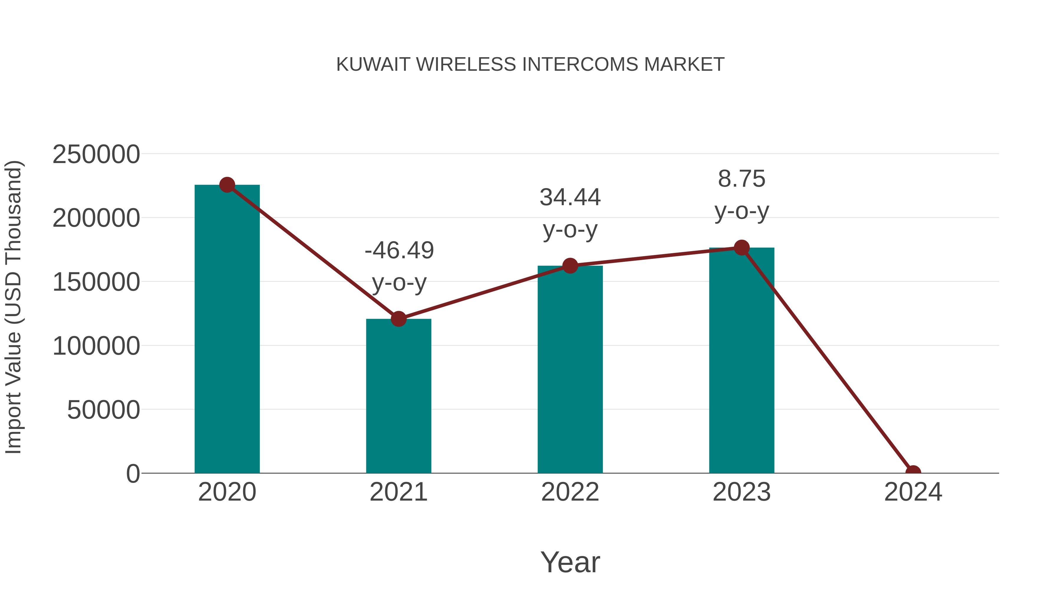  Kuwait Wireless Intercoms Market: Import Trend Analysis