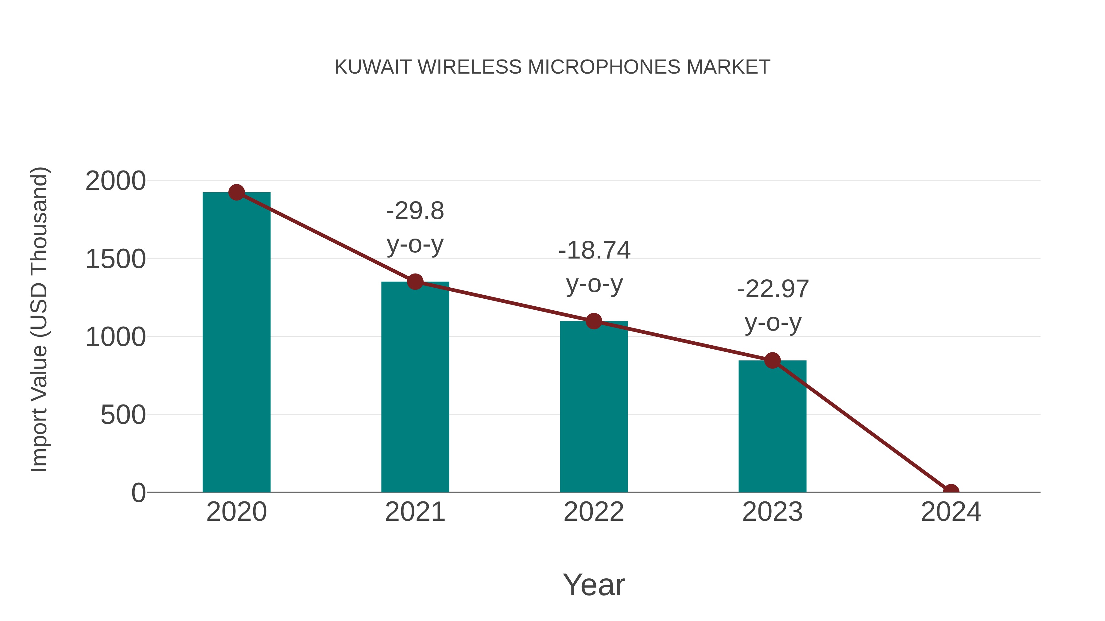 Kuwait Wireless Microphones Market: Import Trend Analysis