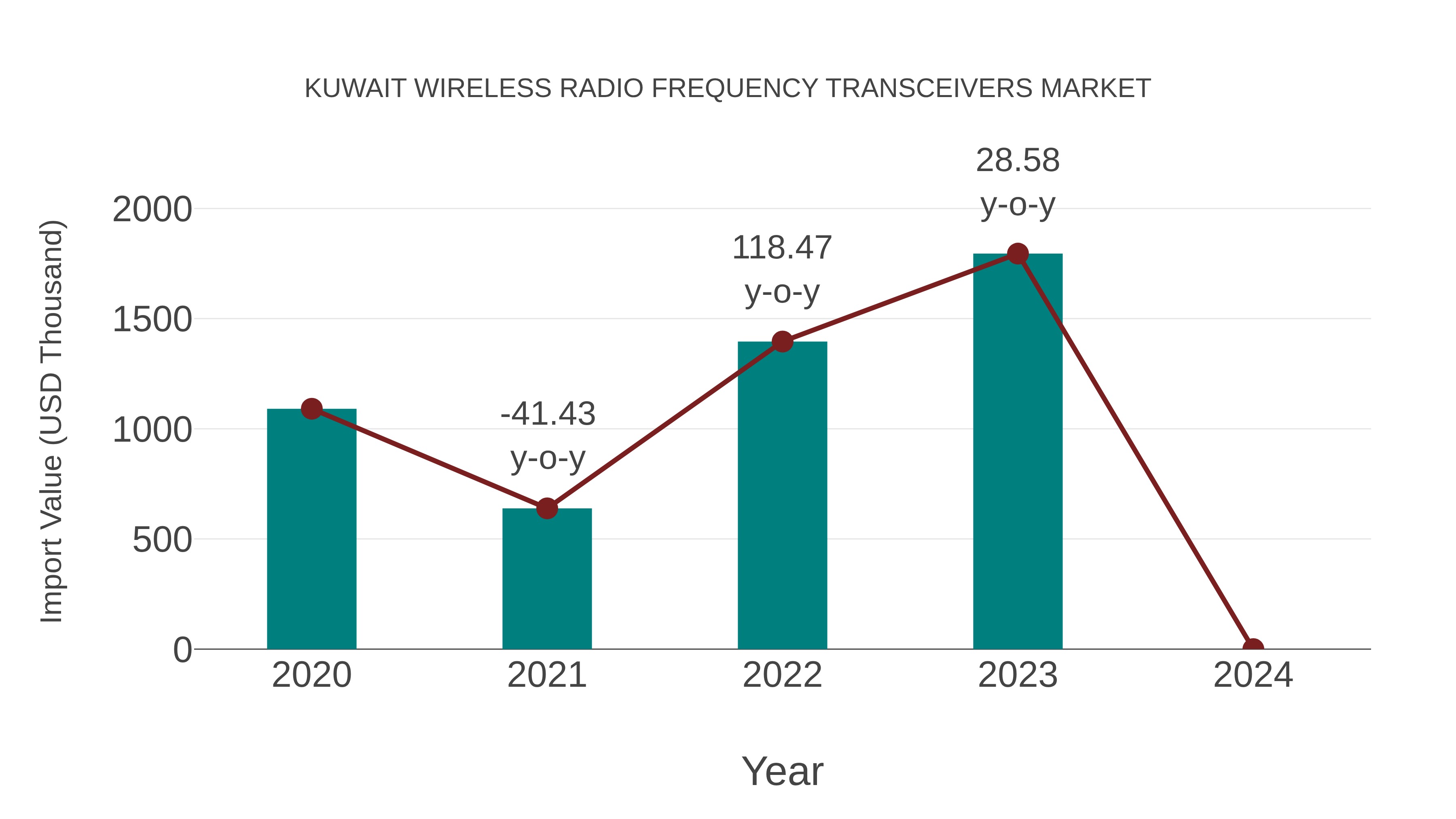  Kuwait Wireless Radio Frequency Transceivers Market: Import Trend Analysis