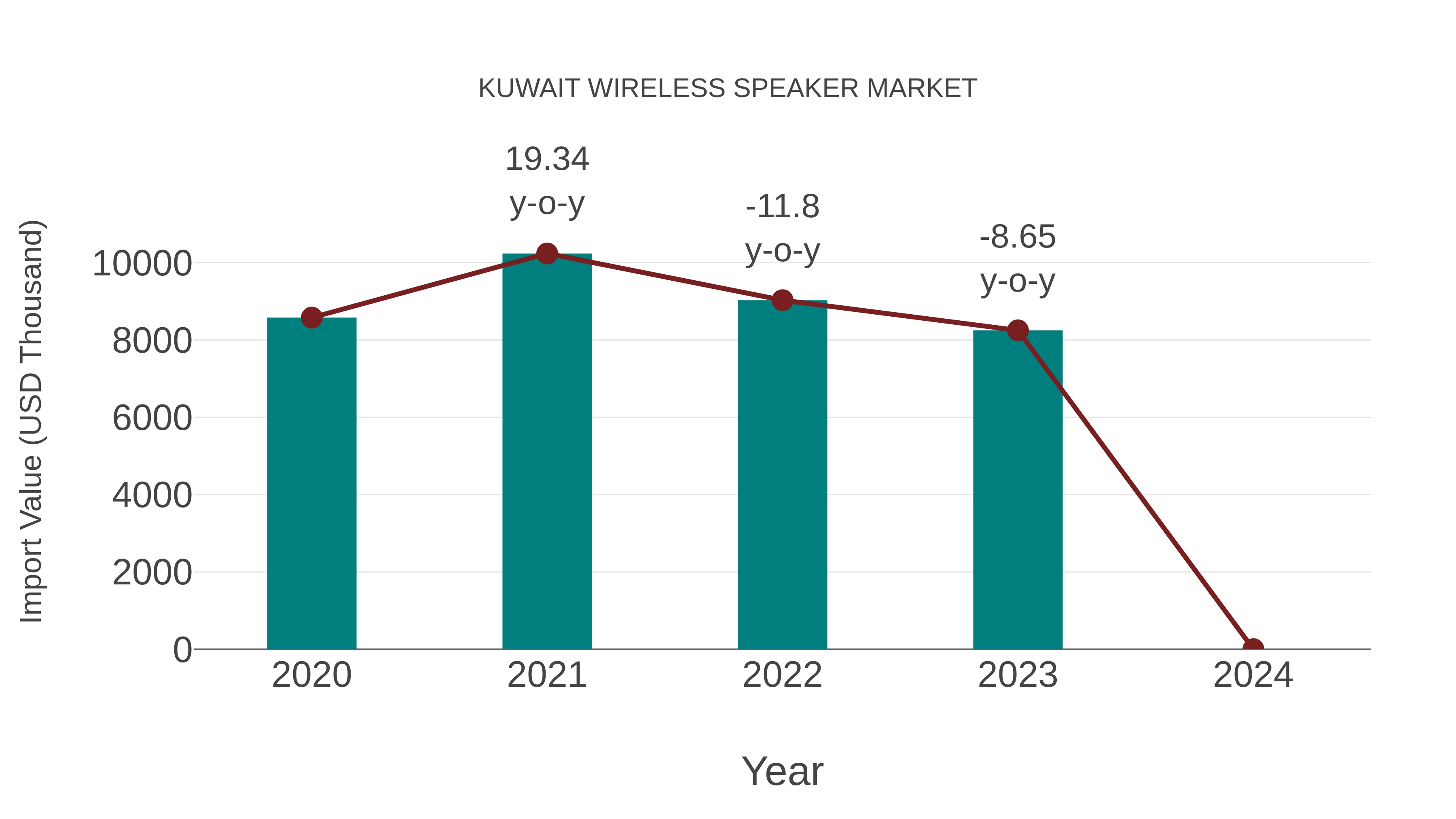  Kuwait Wireless Speaker Market: Import Trend Analysis