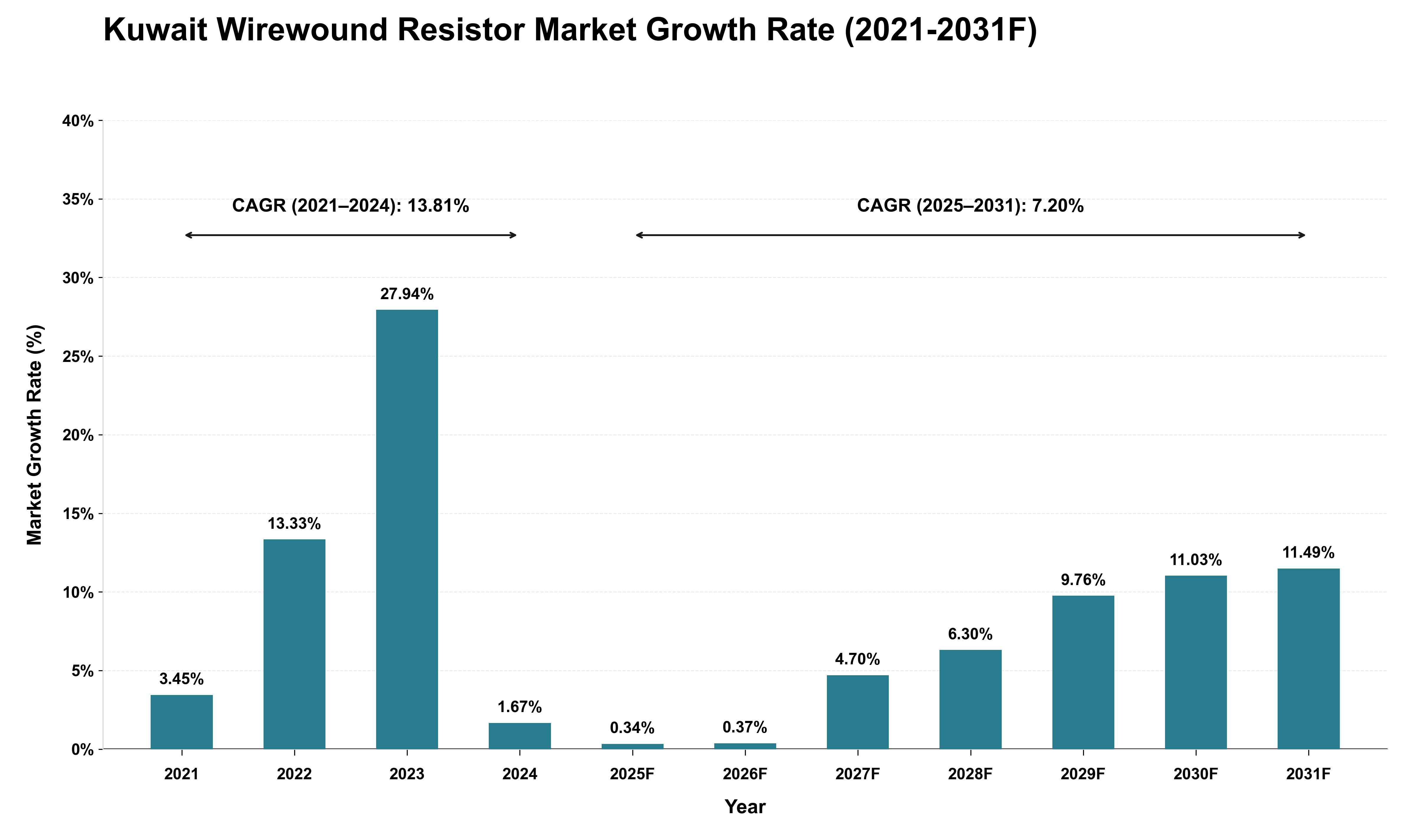 Kuwait Wirewound Resistor Market Growth Rate Analysis (2021 - 2031)