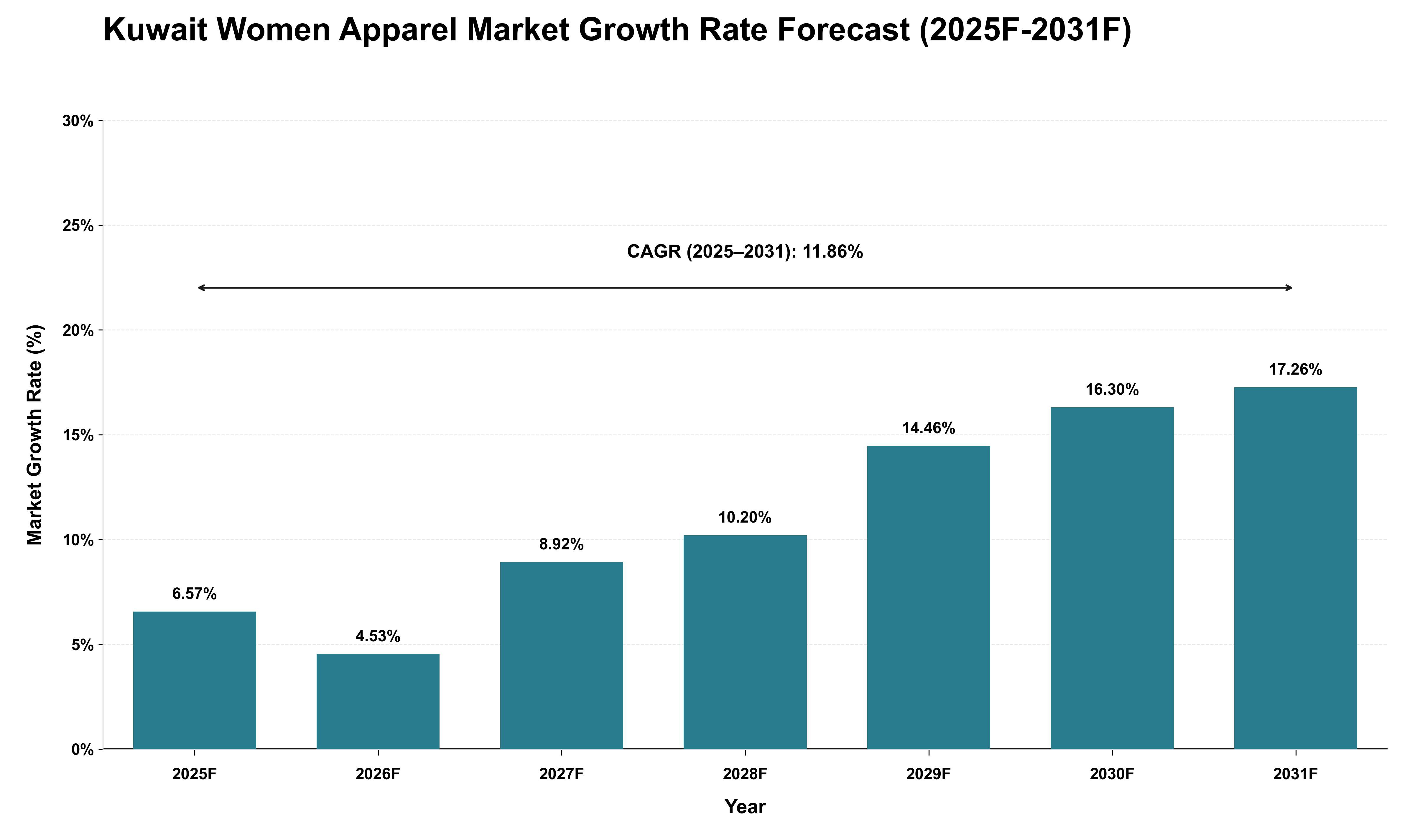 Kuwait Women Apparel Market Growth Rate Analysis (2025 - 2031)