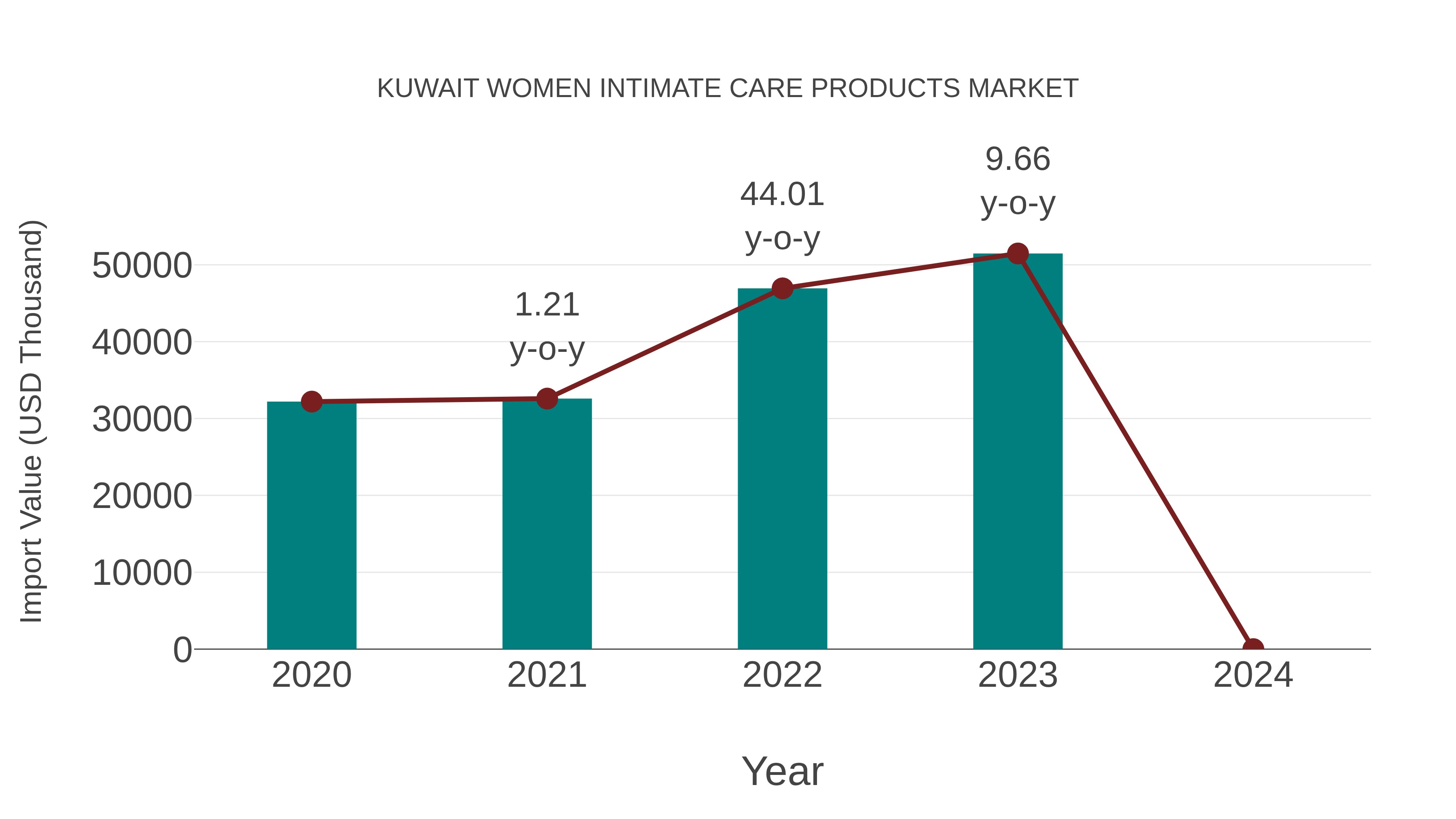  Kuwait Women Intimate Care Products Market: Import Trend Analysis