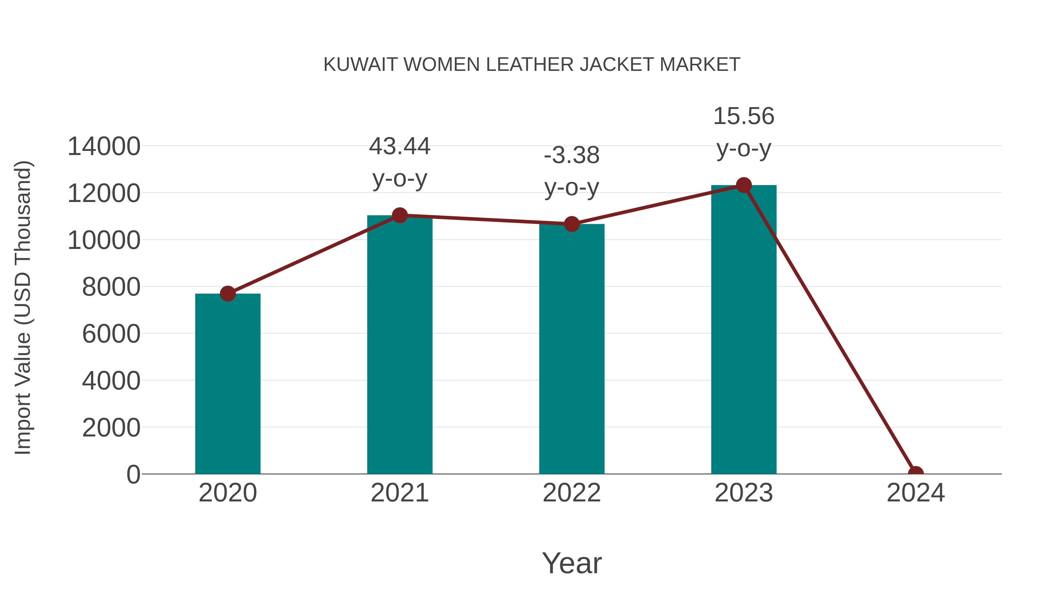  Kuwait Women Leather Jacket Market: Import Trend Analysis