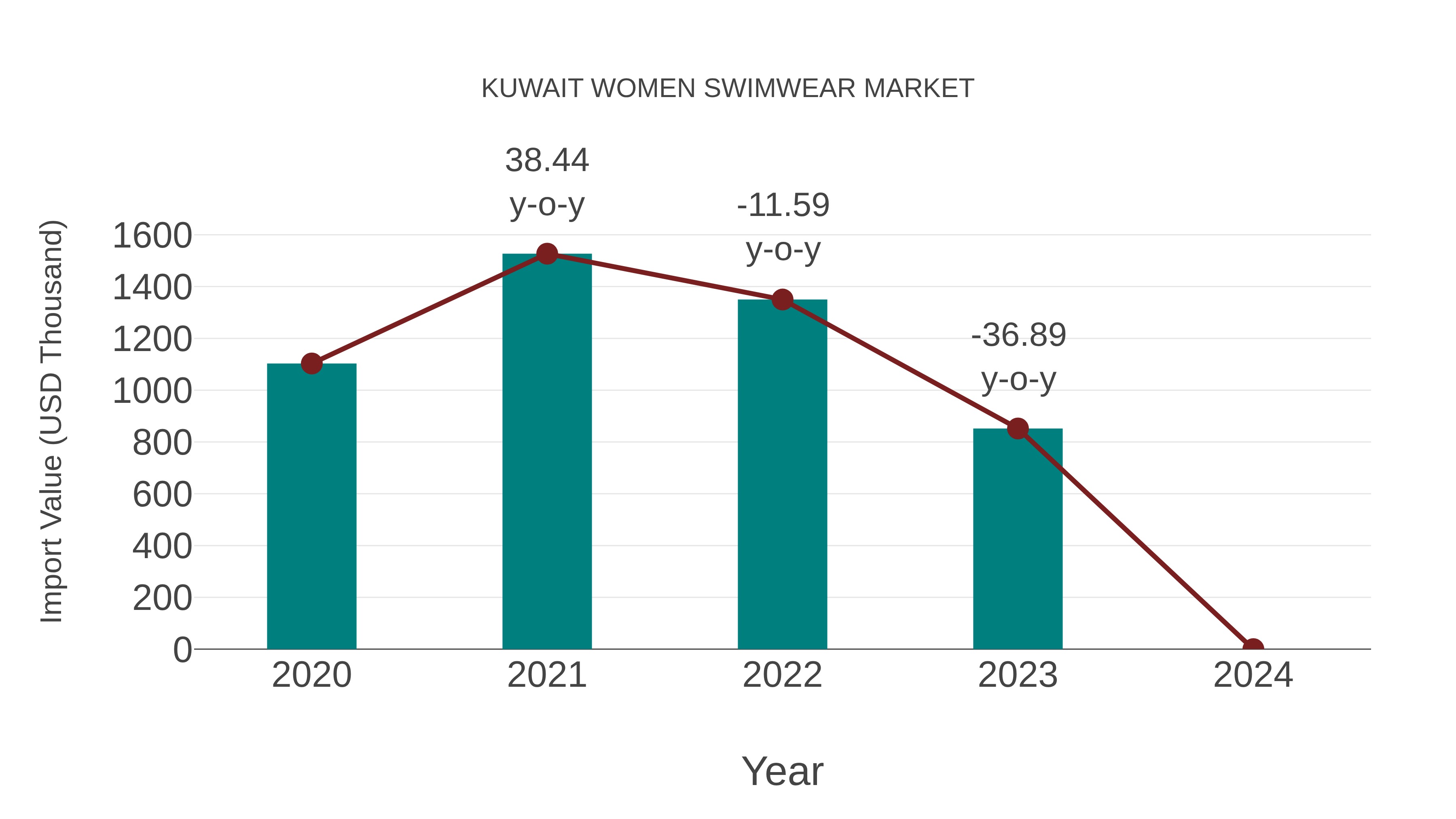  Kuwait Women Swimwear Market: Import Trend Analysis