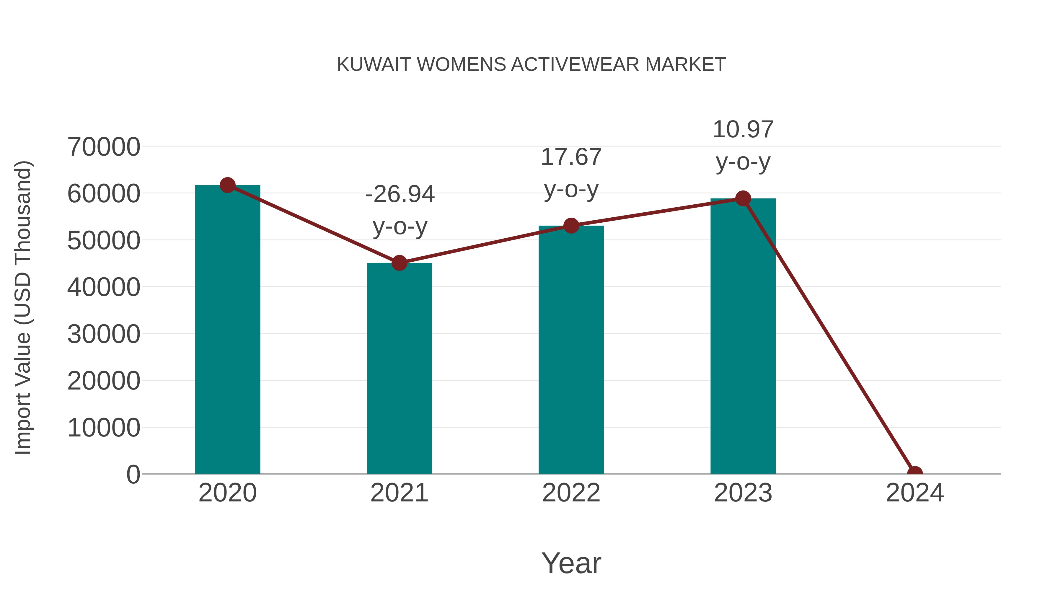  Kuwait Womens Activewear Market: Import Trend Analysis