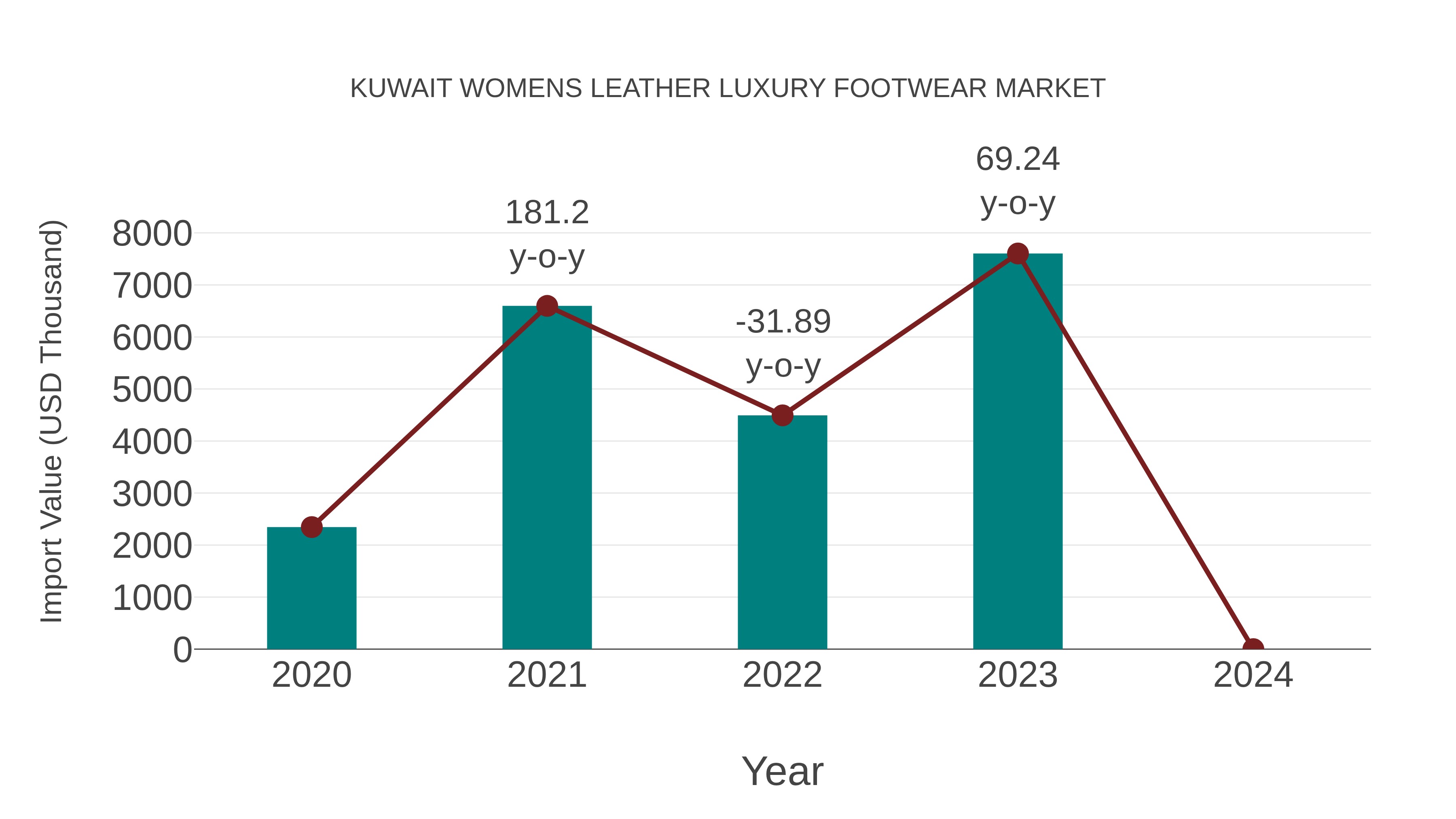 Kuwait Womens Leather Luxury Footwear Market: Import Trend Analysis