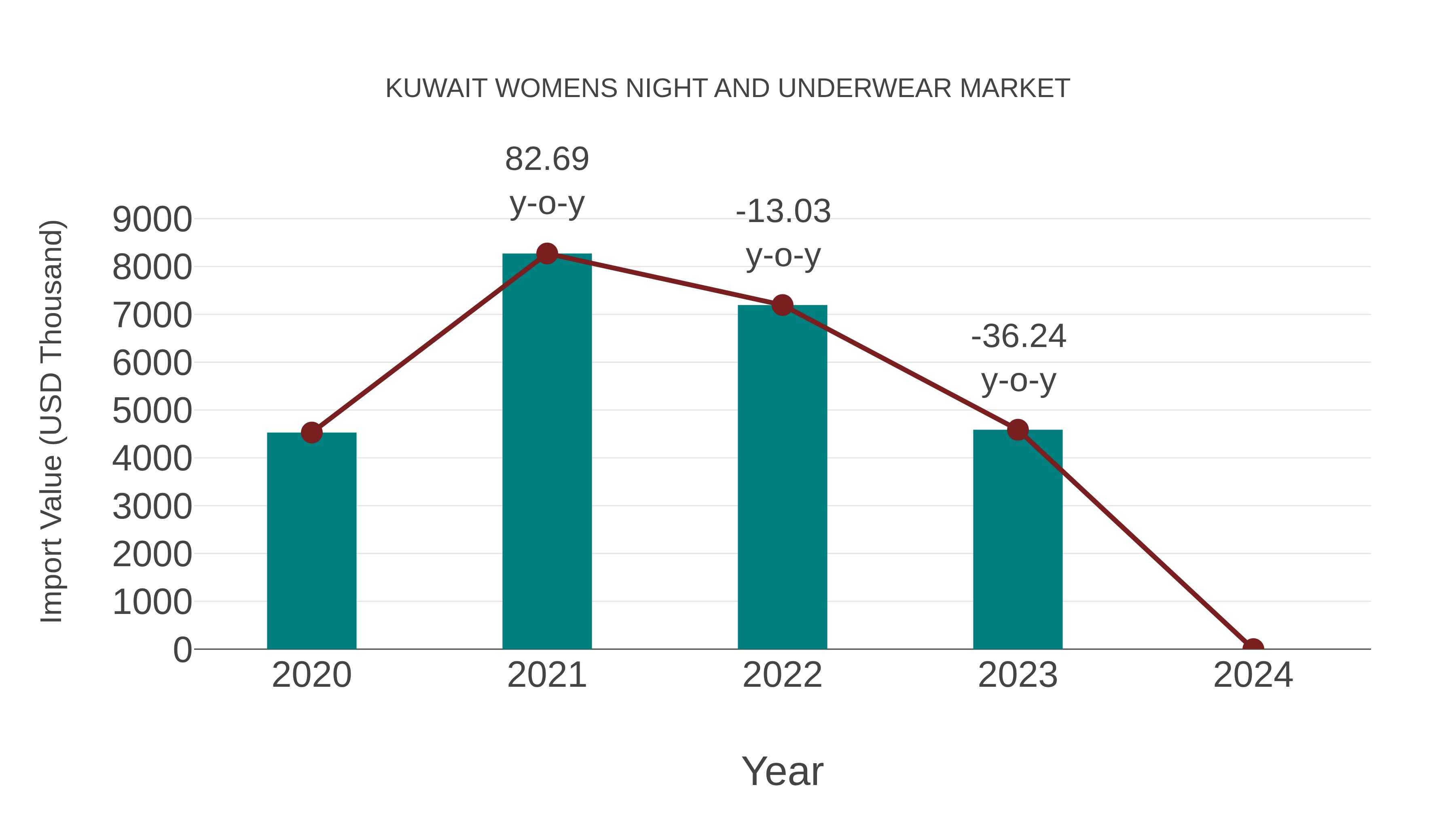 Kuwait Womens Night and Underwear Market: Import Trend Analysis