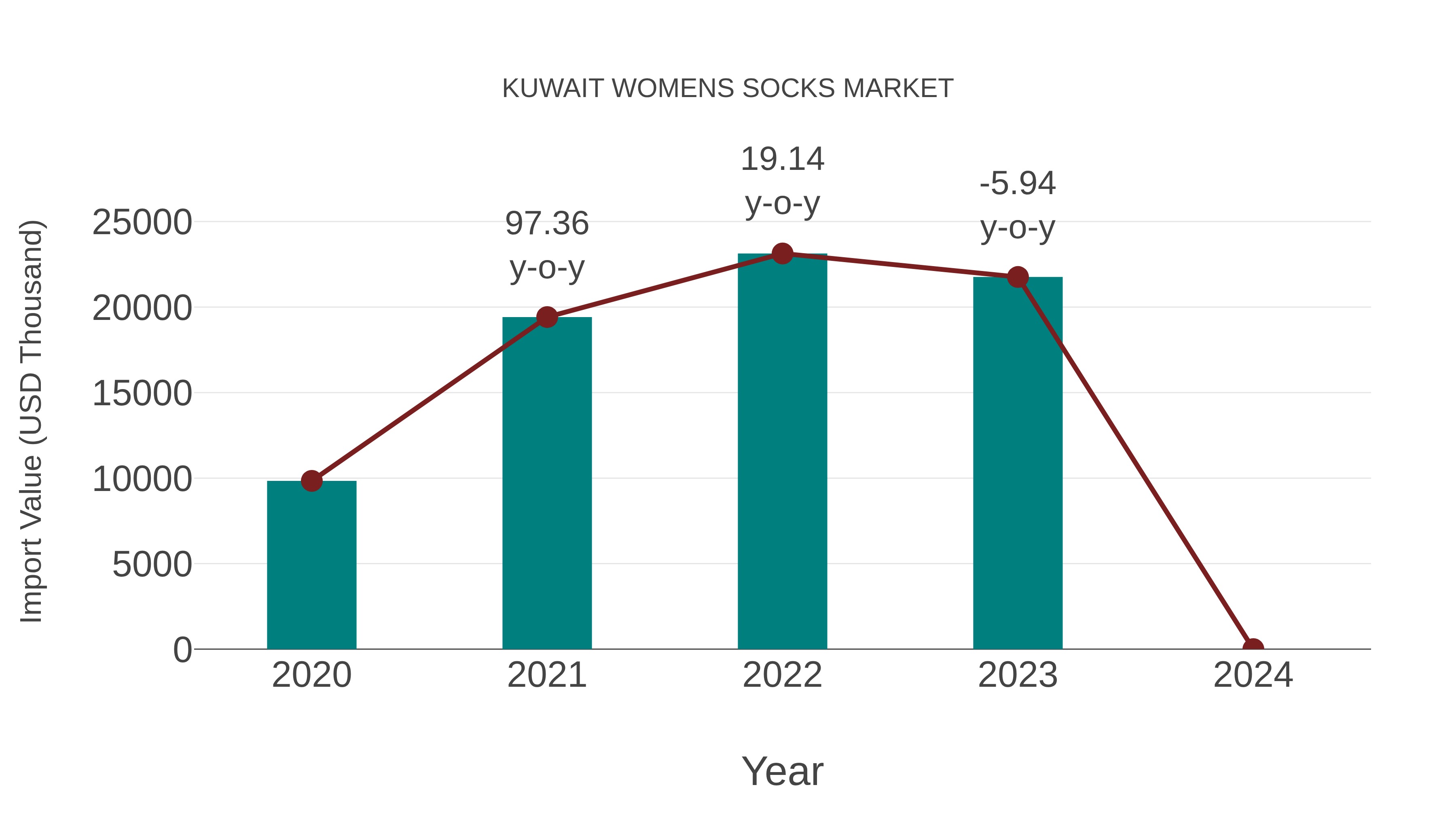  Kuwait Womens Socks Market: Import Trend Analysis