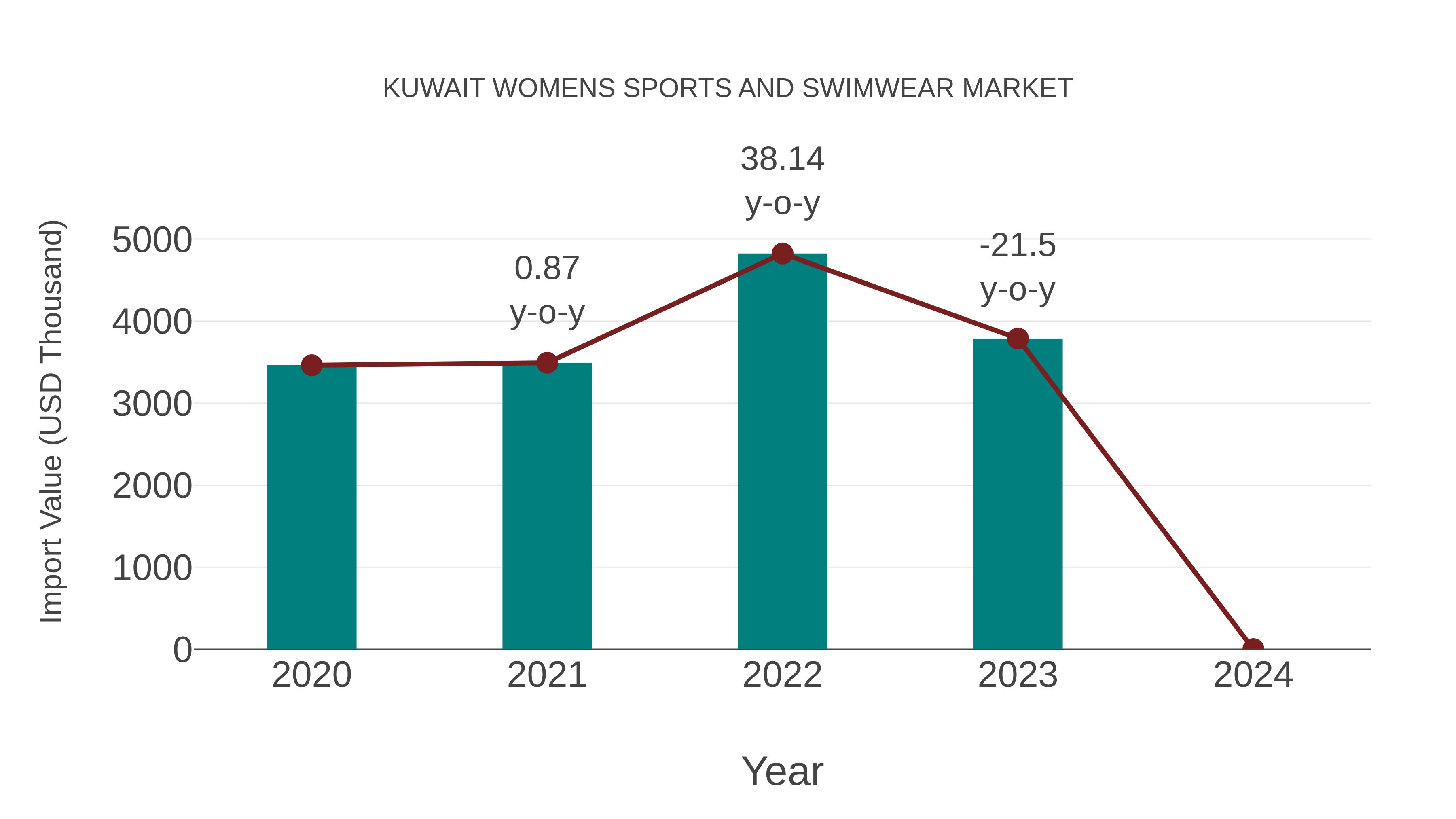 Kuwait Womens Sports and Swimwear Market: Import Trend Analysis