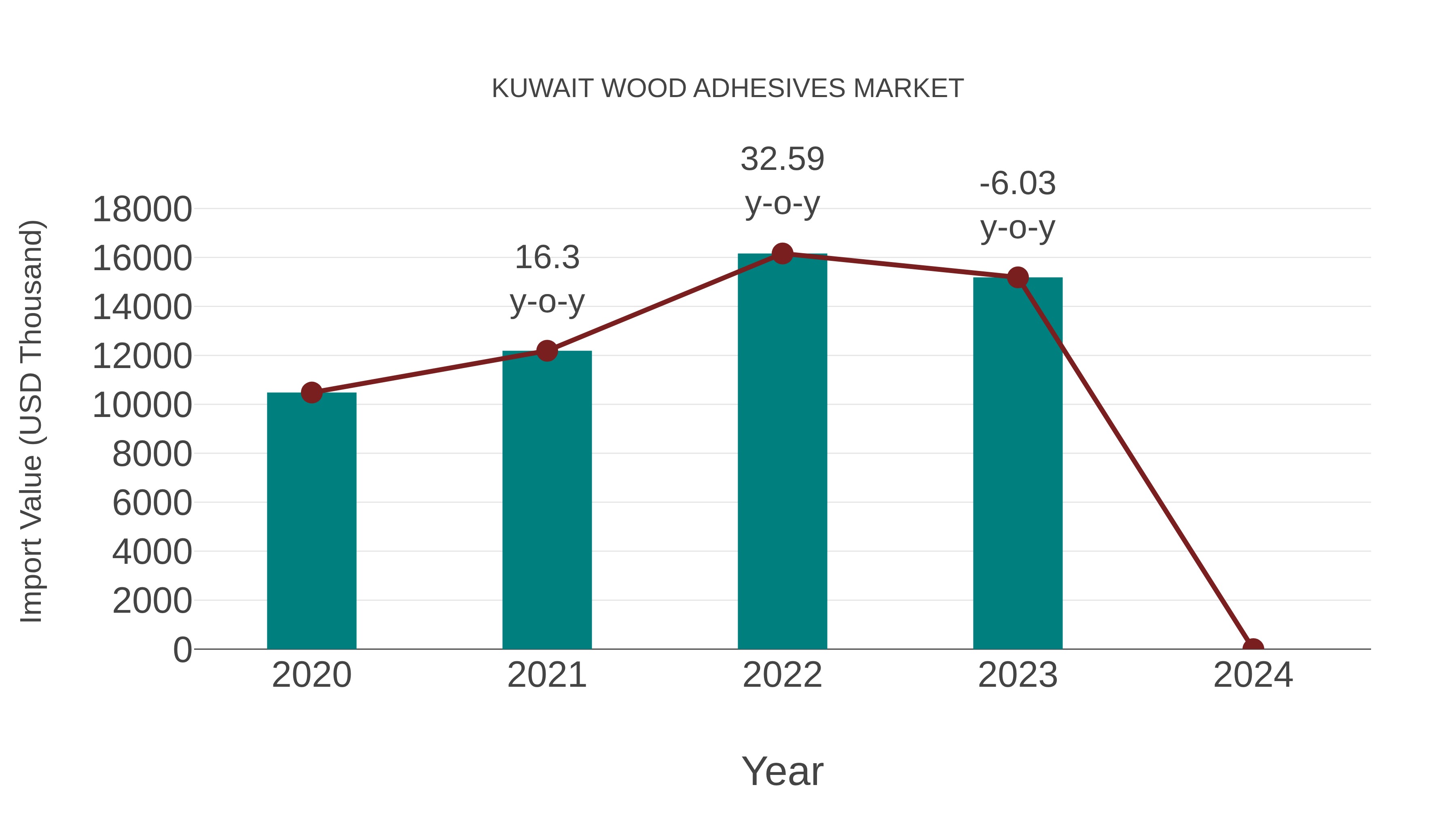  Kuwait Wood Adhesives Market: Import Trend Analysis