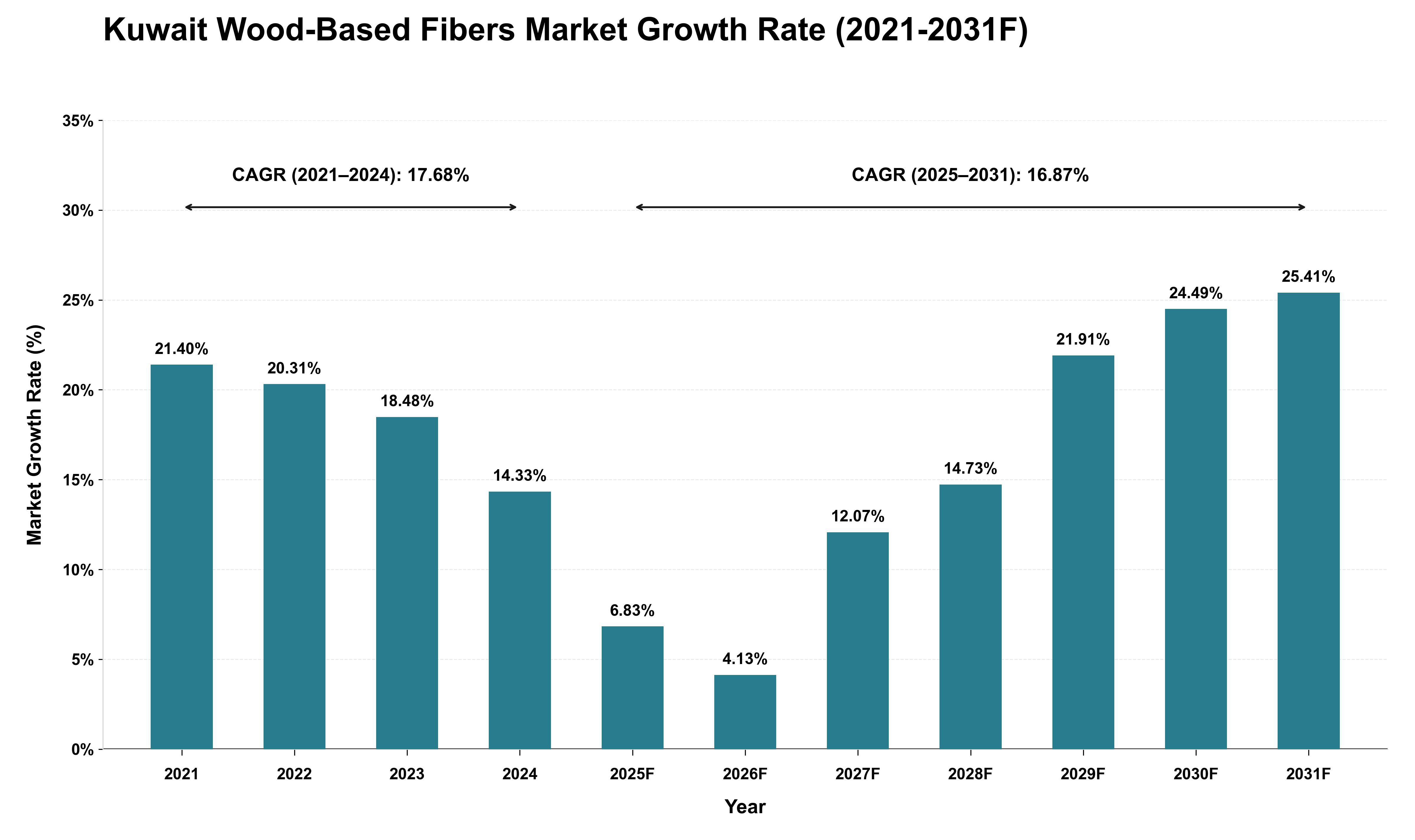 Kuwait Wood-Based Fibers Market Growth Rate Analysis (2021 - 2031)