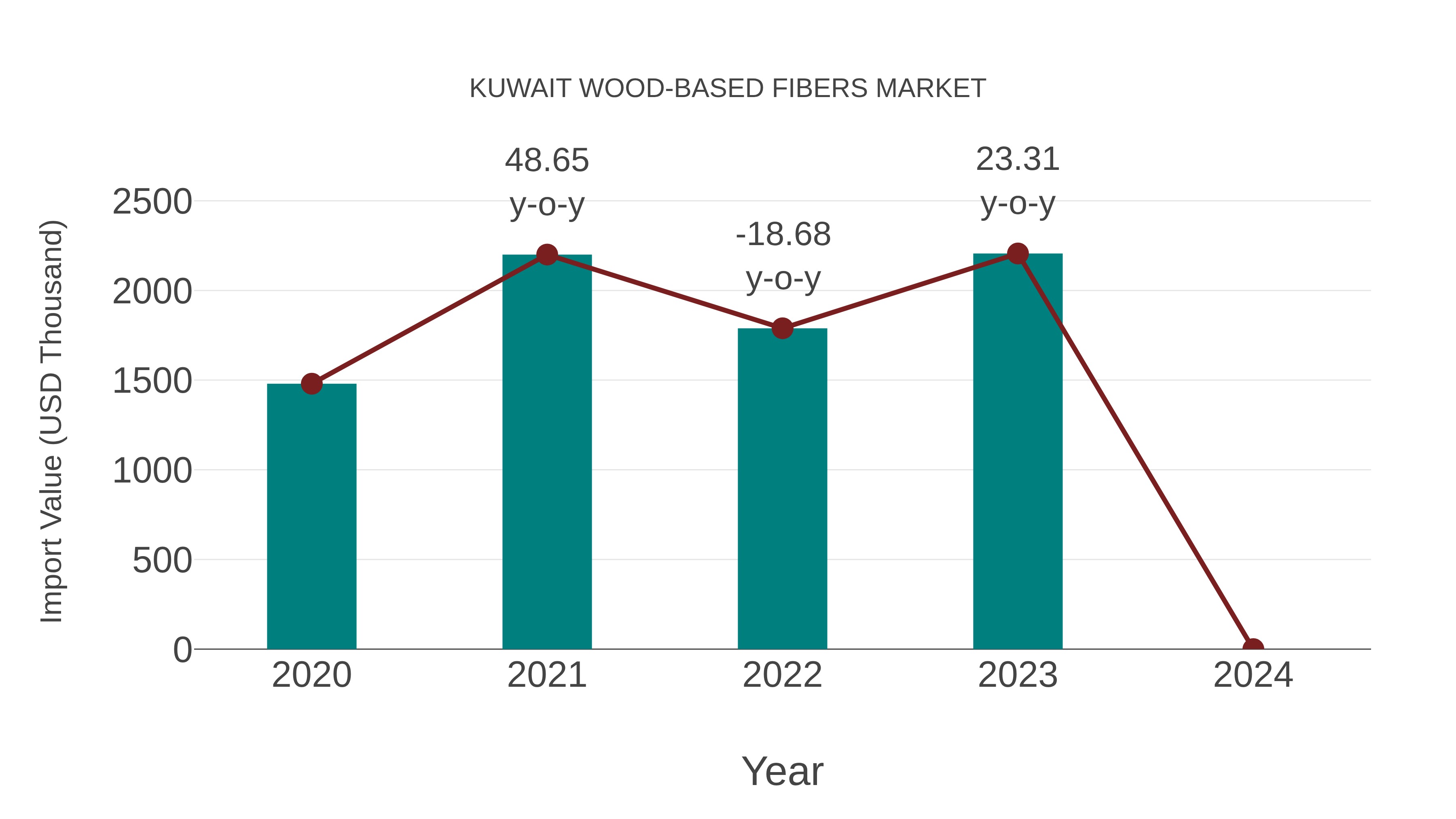  Kuwait Wood-based Fibers Market: Import Trend Analysis