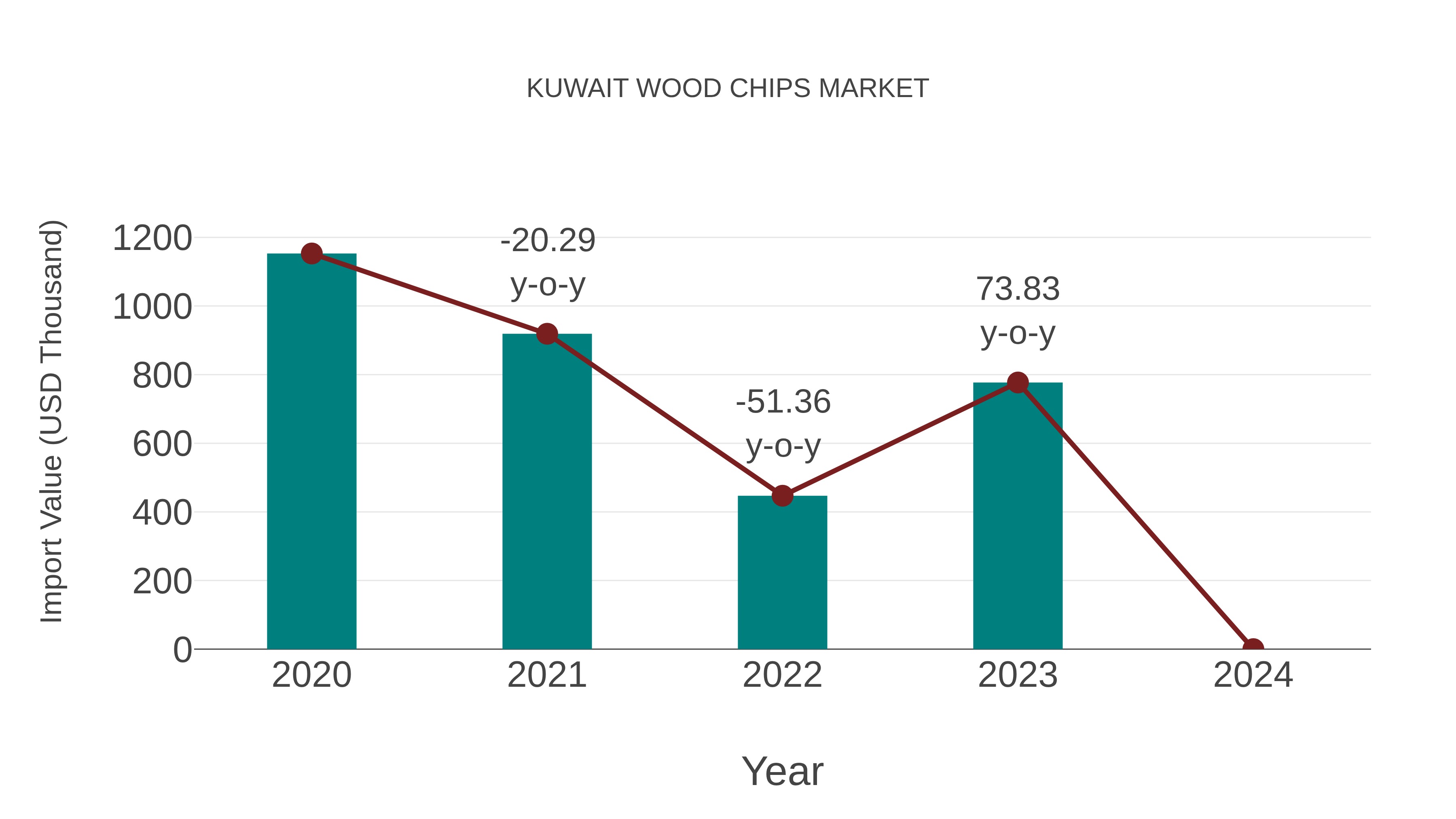  Kuwait Wood Chips Market: Import Trend Analysis