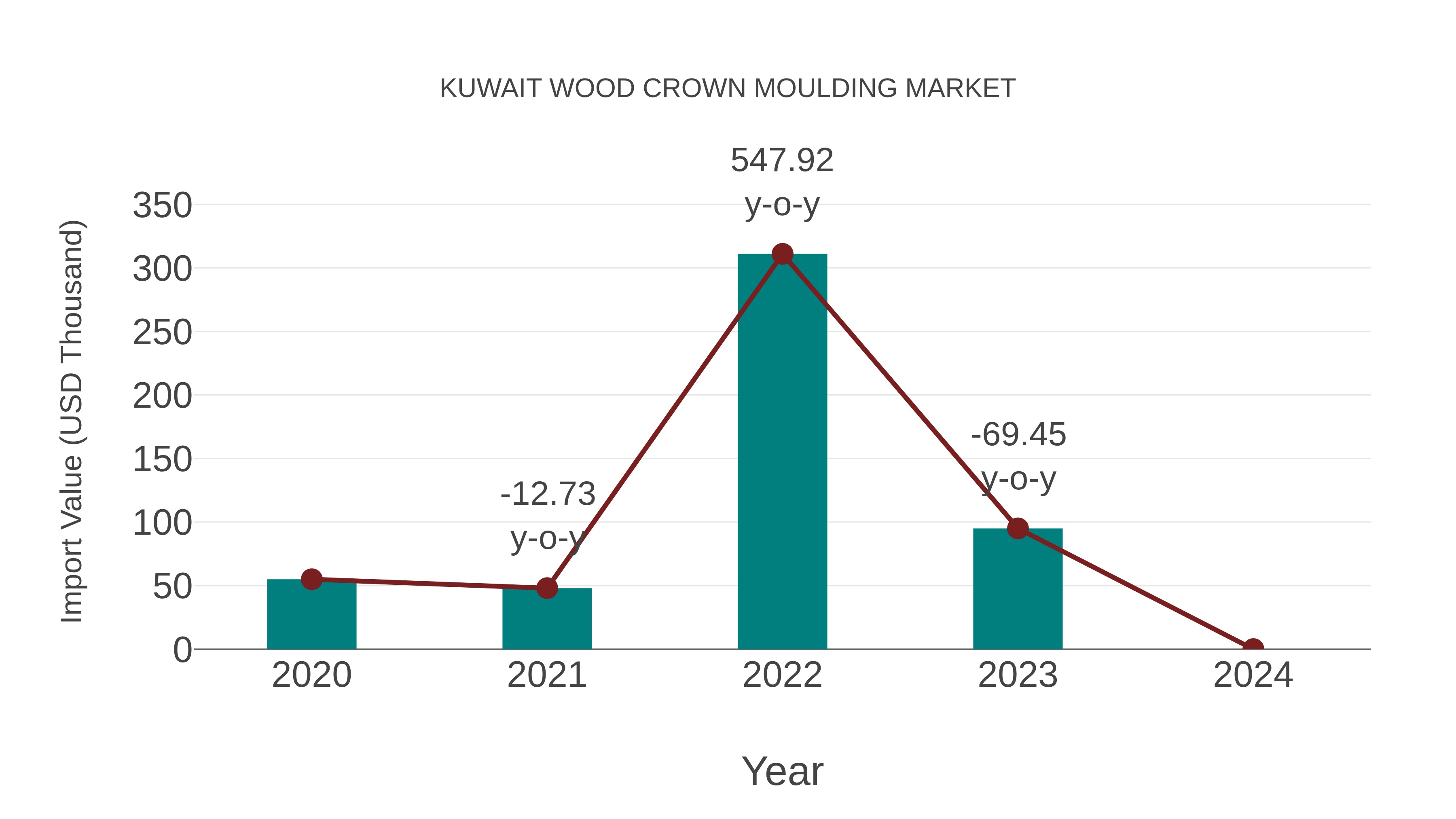 Kuwait Wood Crown Moulding Market: Import Trend Analysis