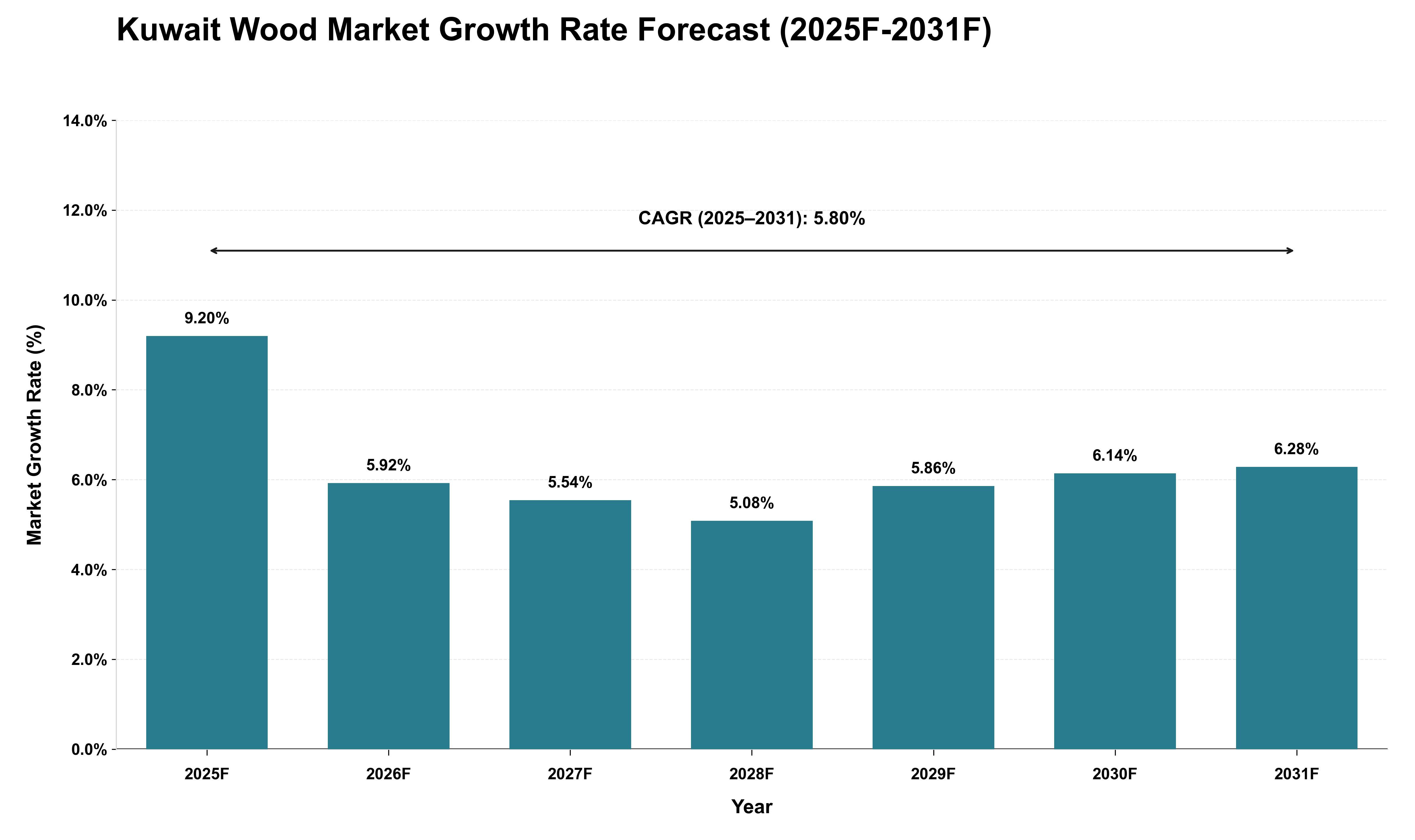 Kuwait Wood Market Growth Rate Analysis (2025 - 2031)