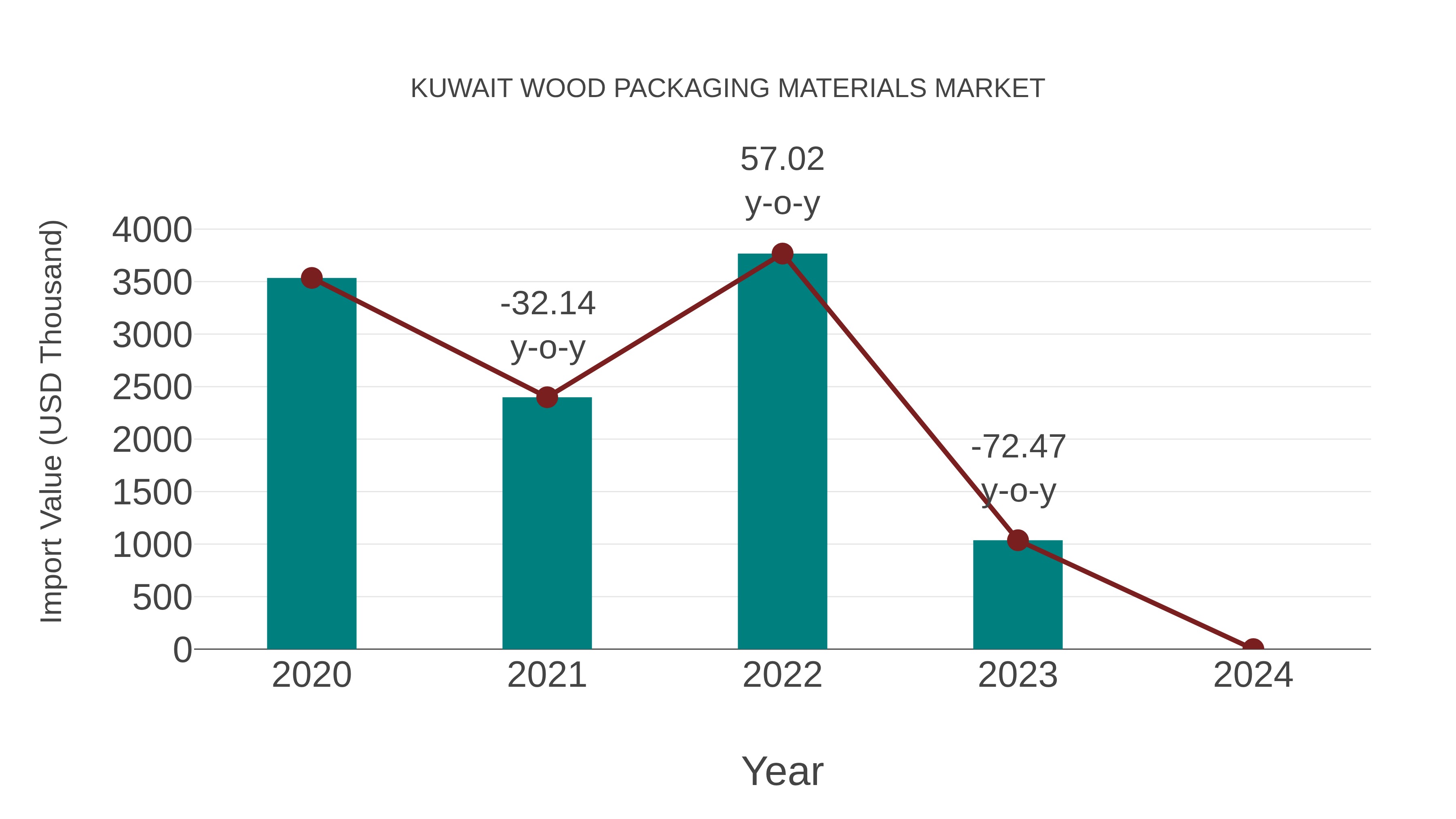  Kuwait Wood Packaging Materials Market: Import Trend Analysis