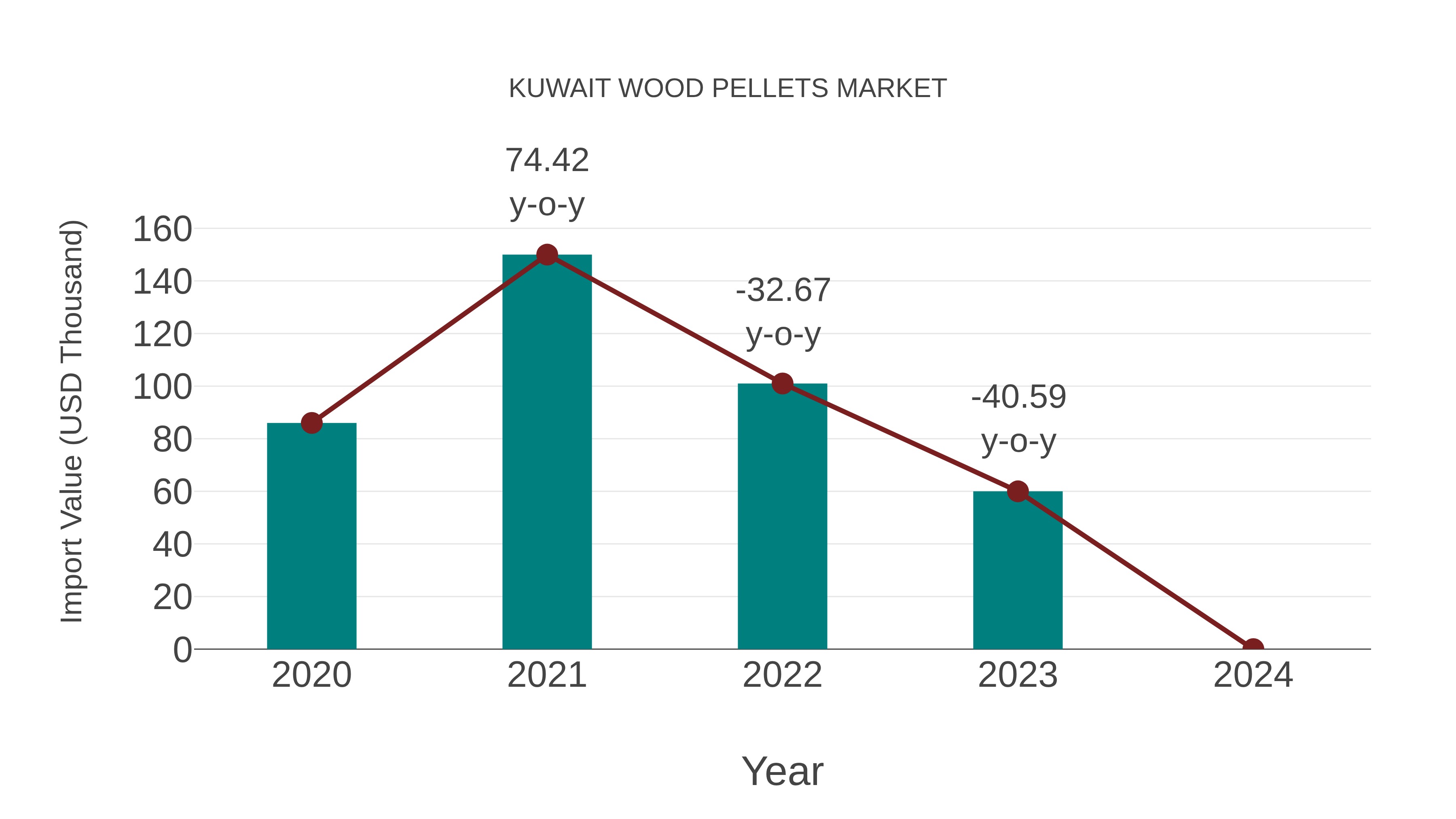  Kuwait Wood Pellets Market: Import Trend Analysis