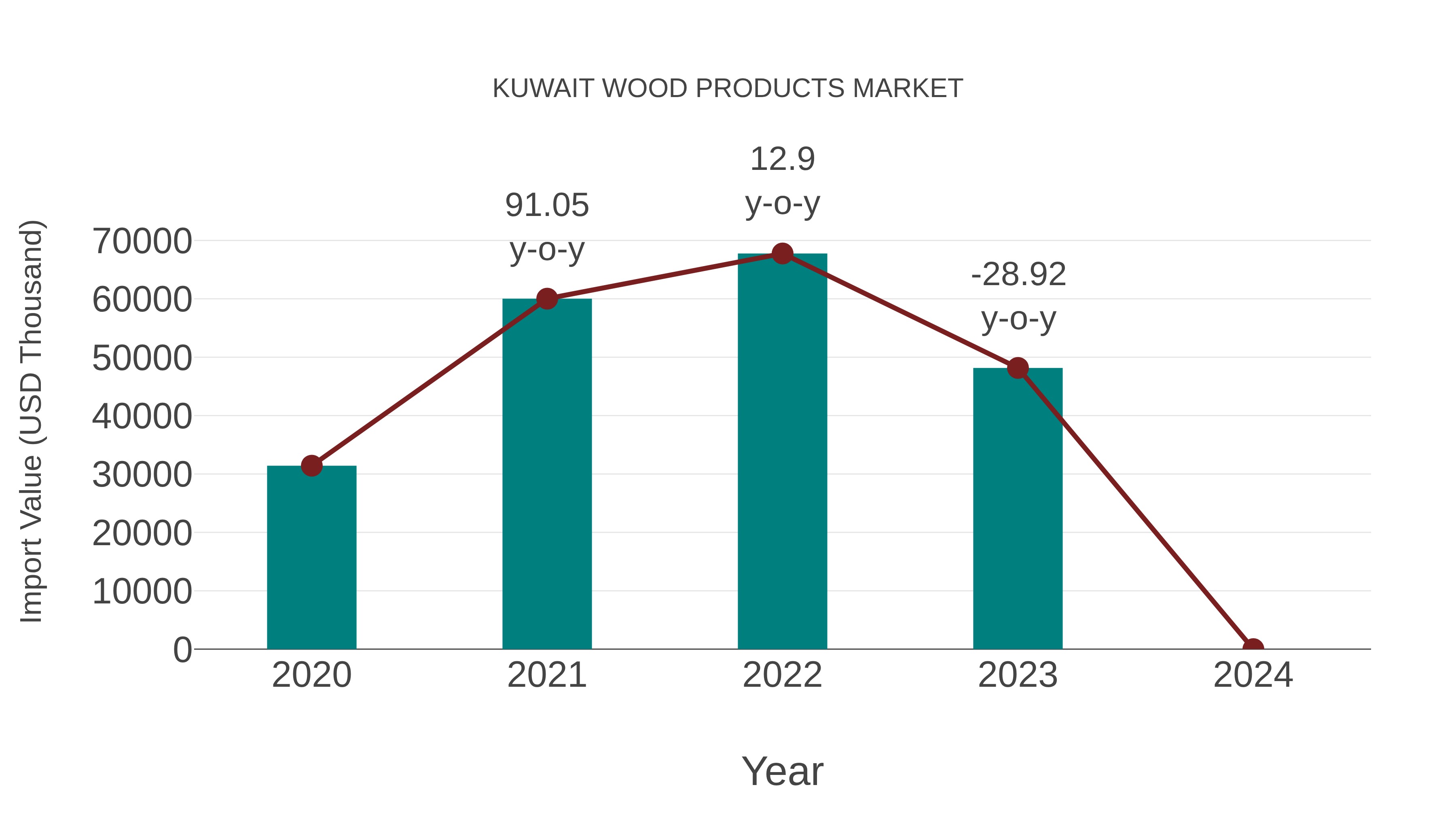 Kuwait Wood Products Market: Import Trend Analysis