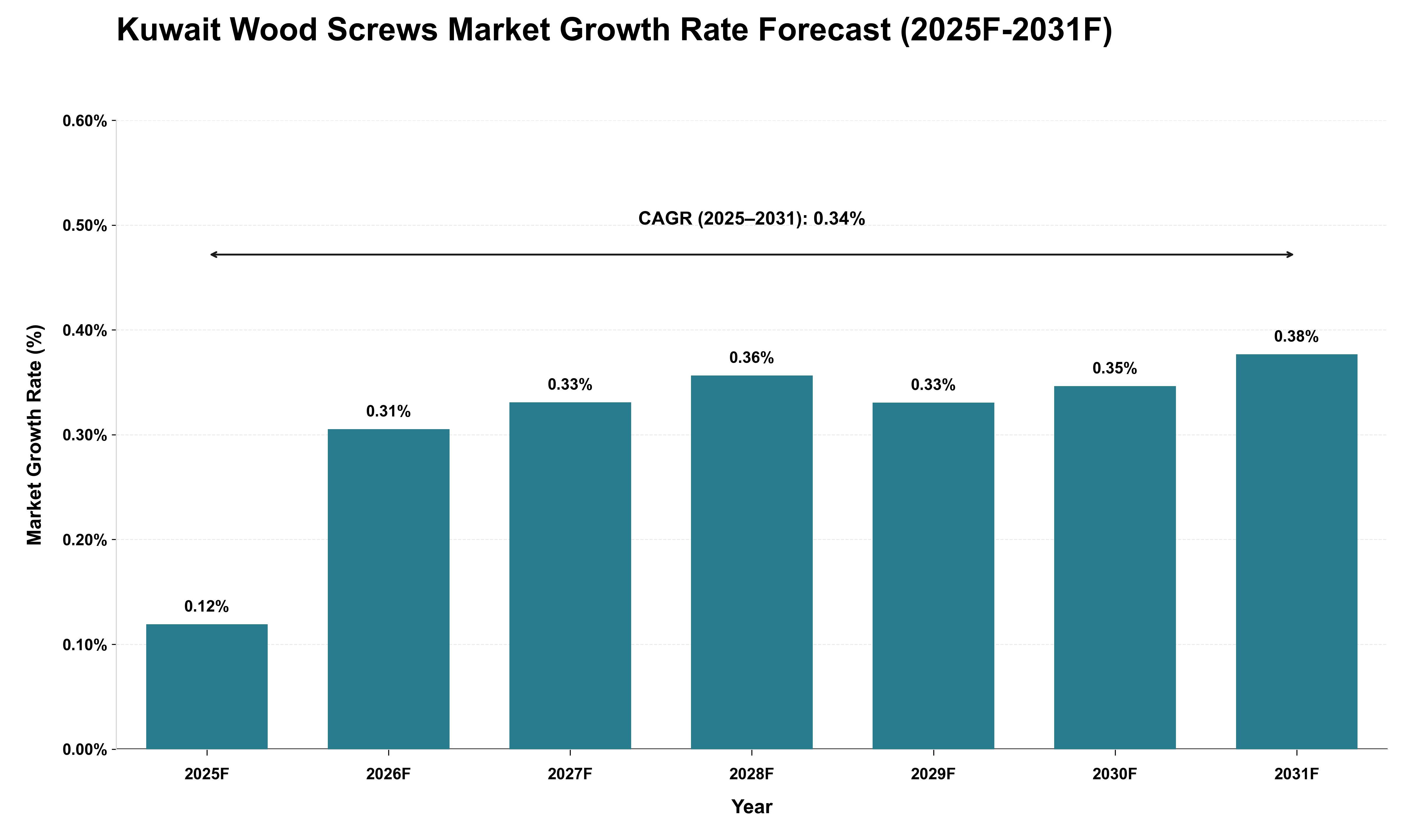 Kuwait Wood Screws Market Growth Rate Analysis (2025 - 2031)