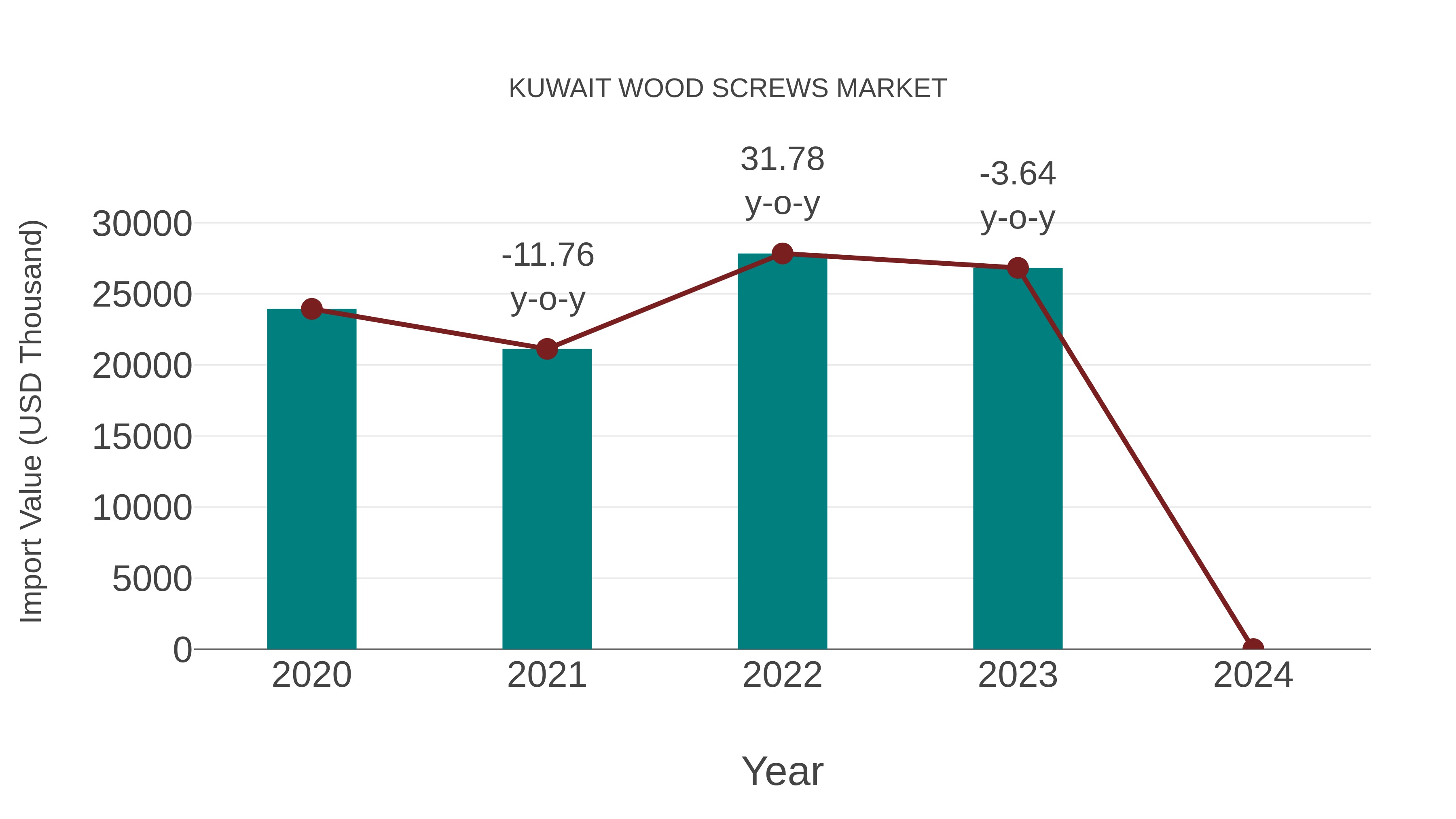  Kuwait Wood Screws Market: Import Trend Analysis