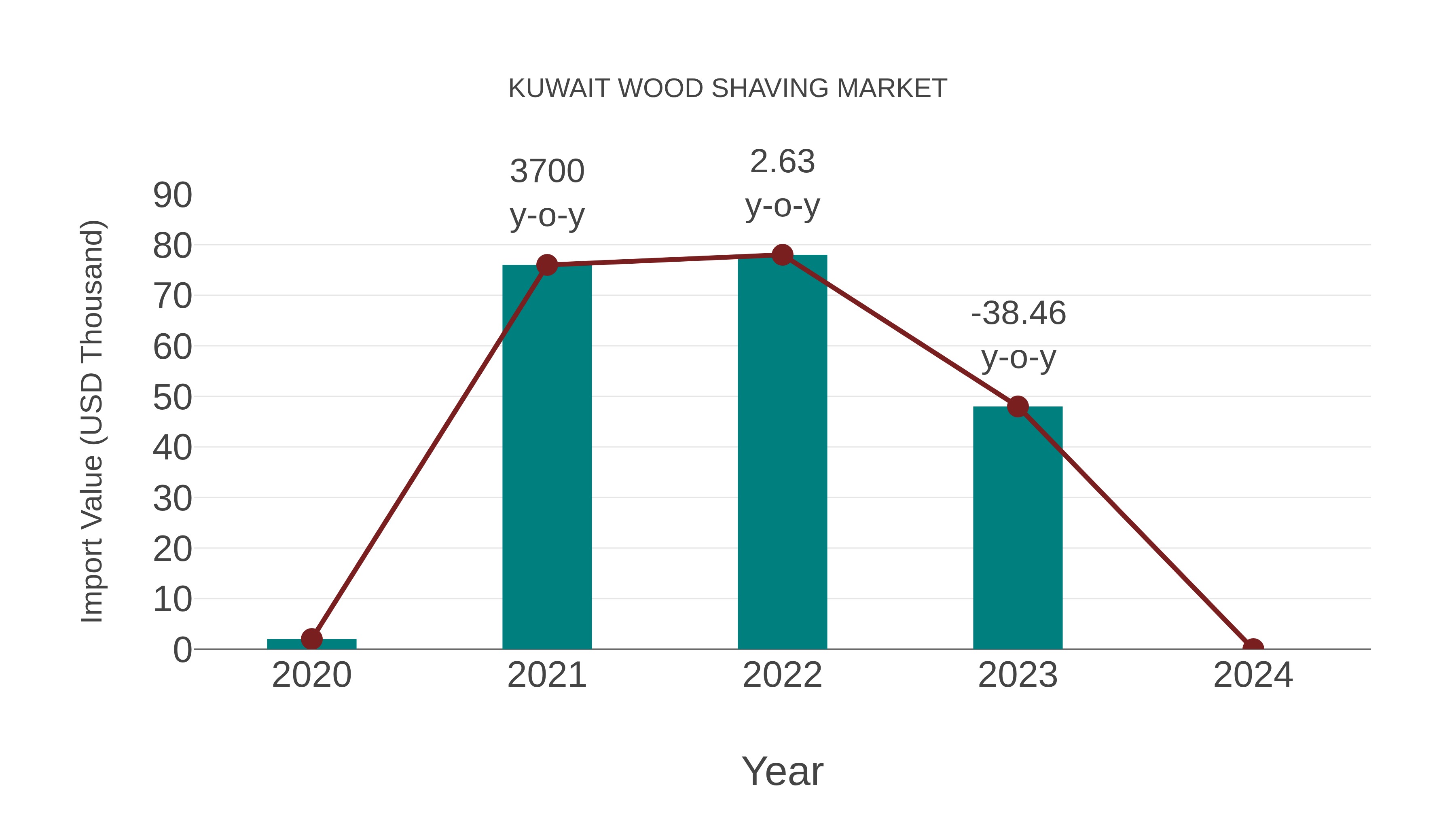  Kuwait Wood Shaving Market: Import Trend Analysis