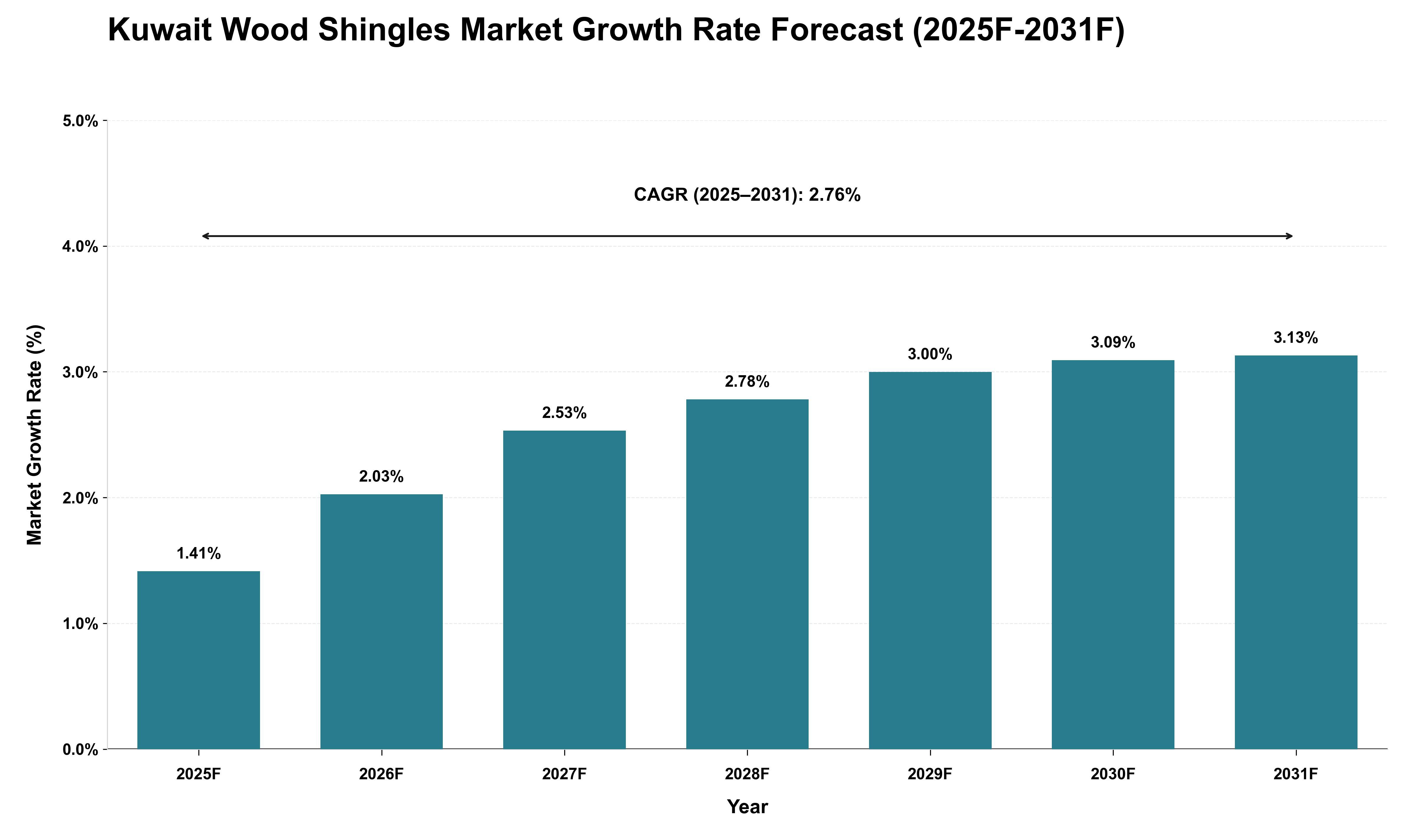 Kuwait Wood Shingles Market Growth Rate Analysis (2025 - 2031)