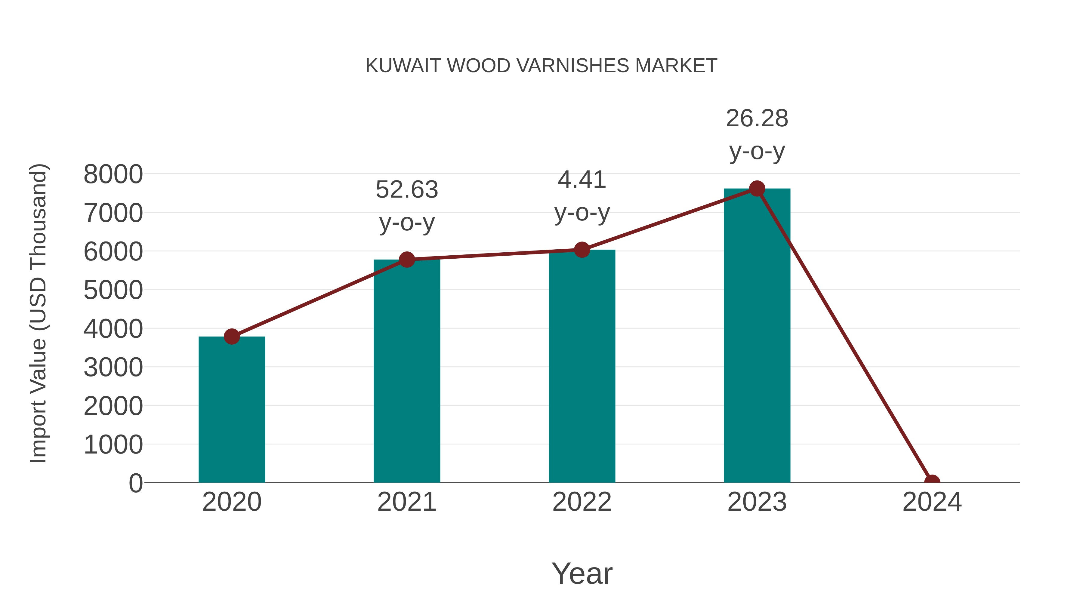  Kuwait Wood Varnishes Market: Import Trend Analysis