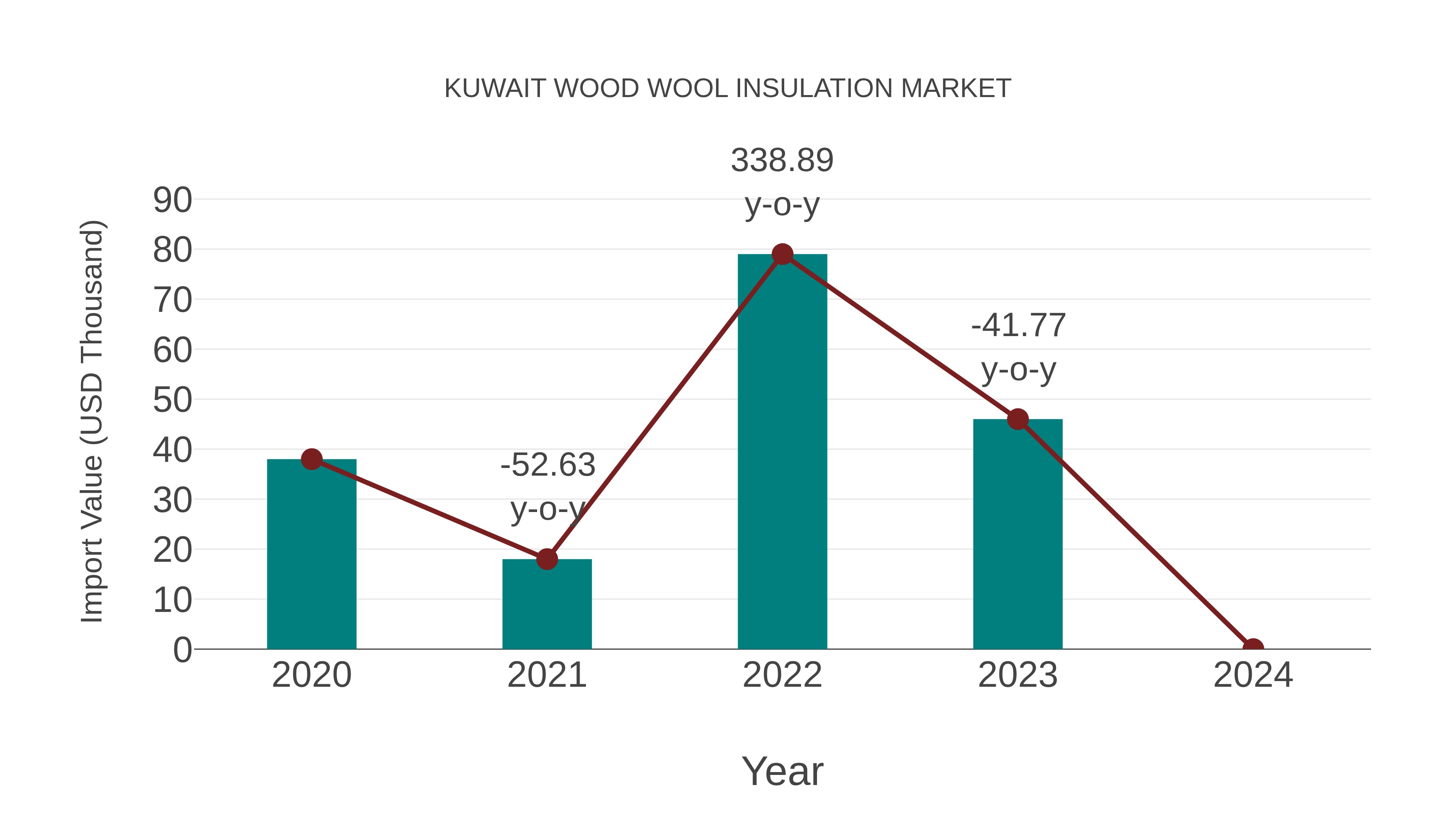 Kuwait Wood Wool Insulation Market: Import Trend Analysis