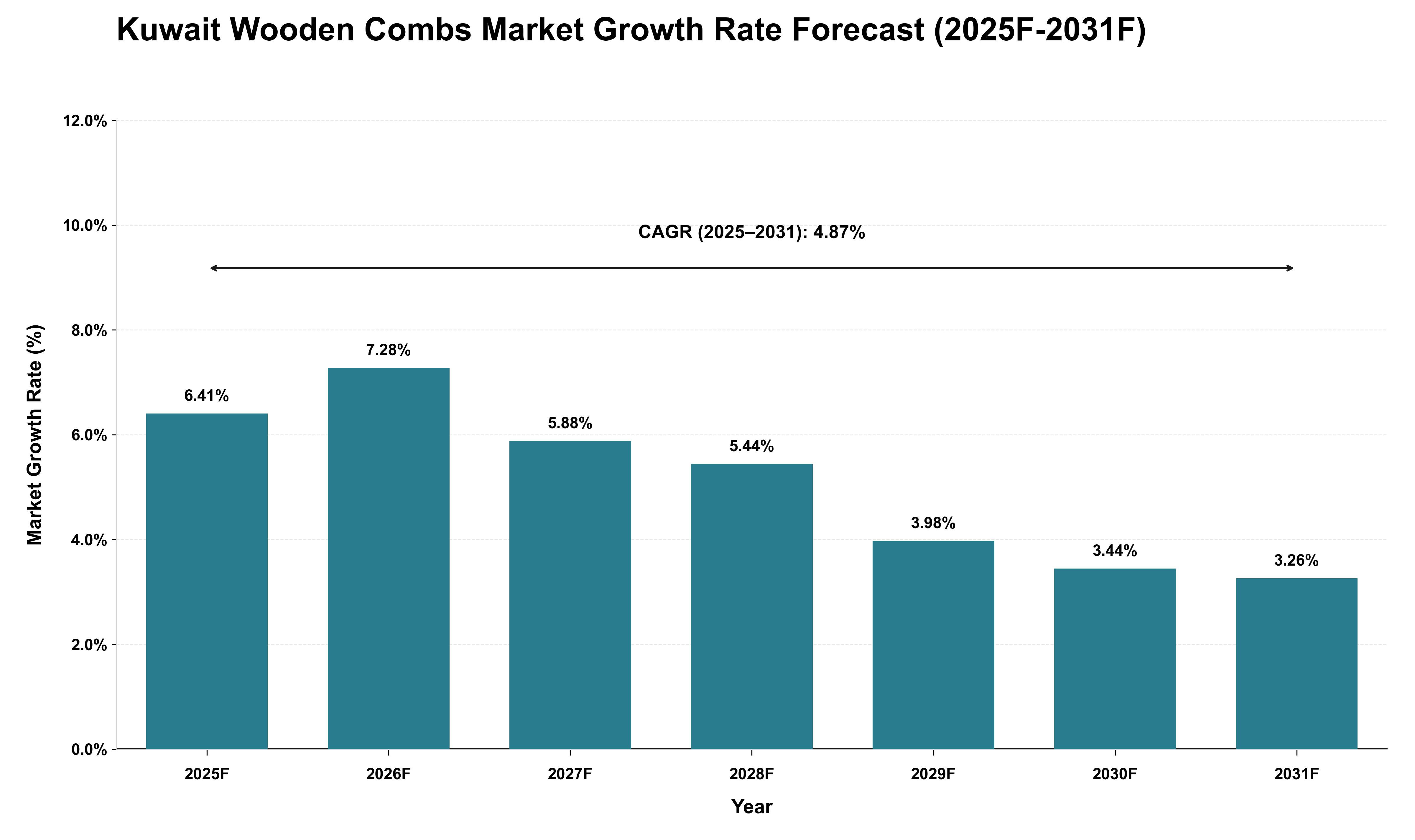 Kuwait Wooden Combs Market Growth Rate Analysis (2025 - 2031)