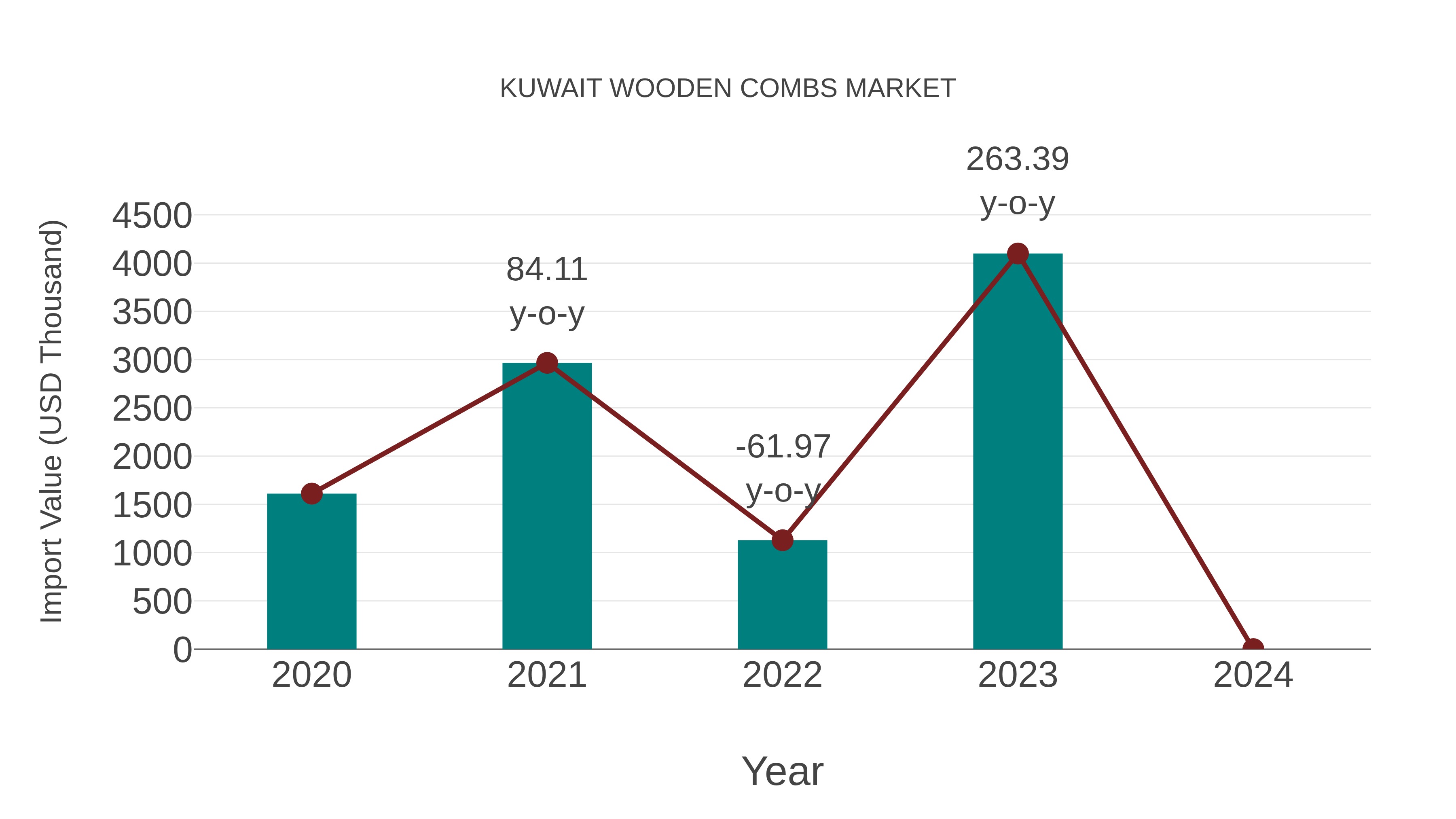  Kuwait Wooden Combs Market: Import Trend Analysis