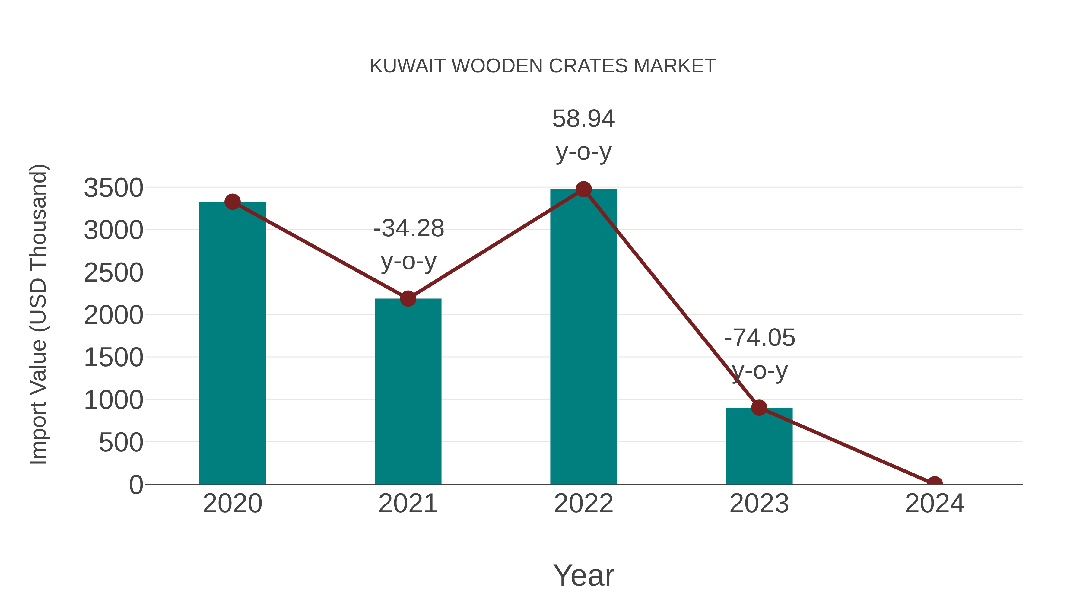  Kuwait Wooden Crates Market: Import Trend Analysis