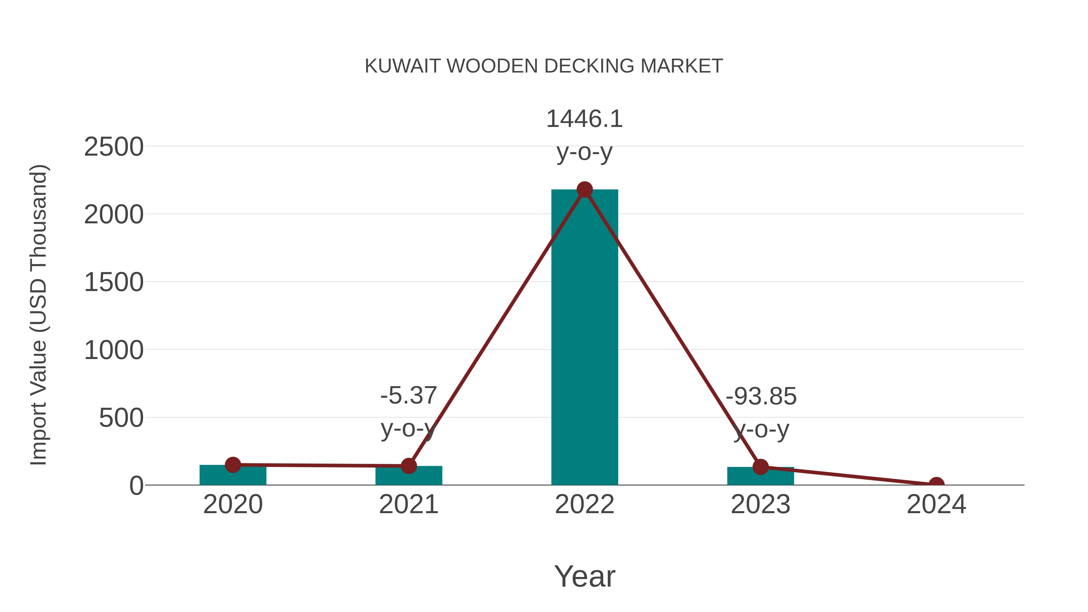  Kuwait Wooden Decking Market: Import Trend Analysis