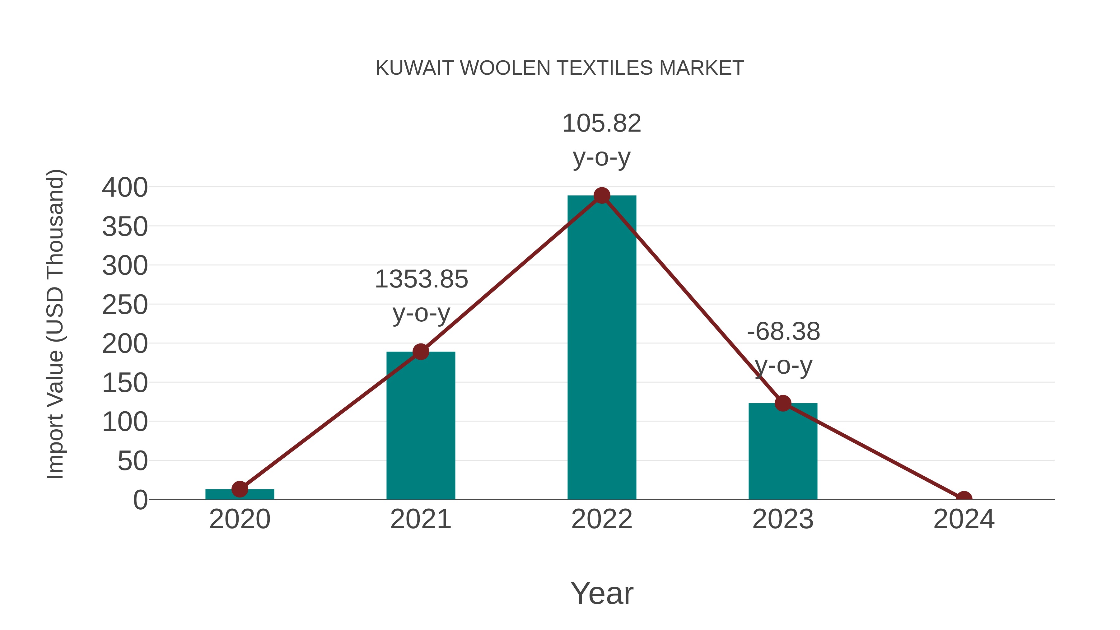  Kuwait Woolen Textiles Market: Import Trend Analysis