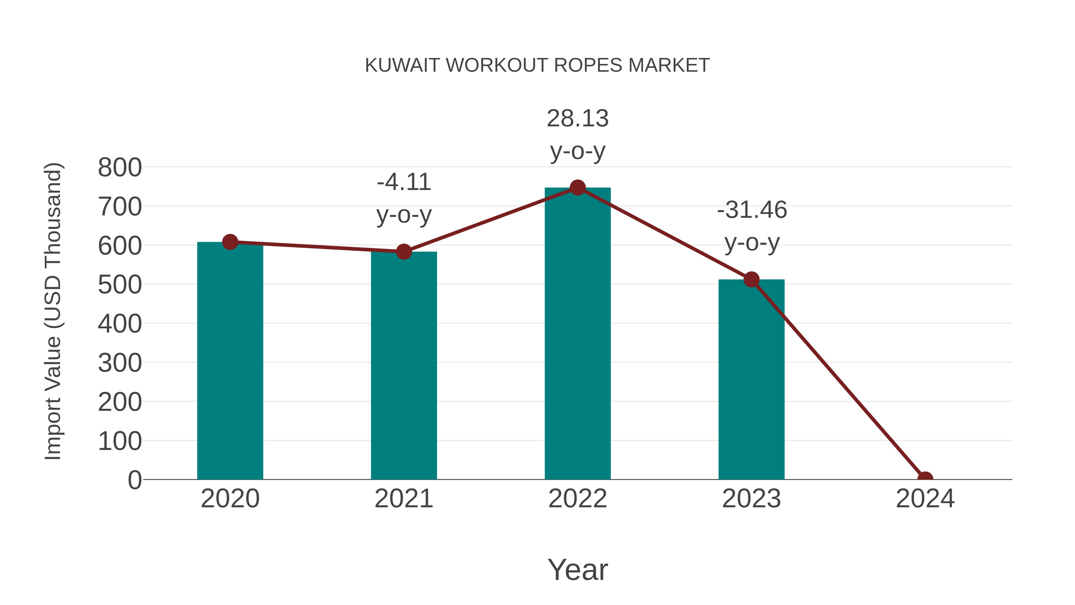 Kuwait Workout Ropes Market: Import Trend Analysis
