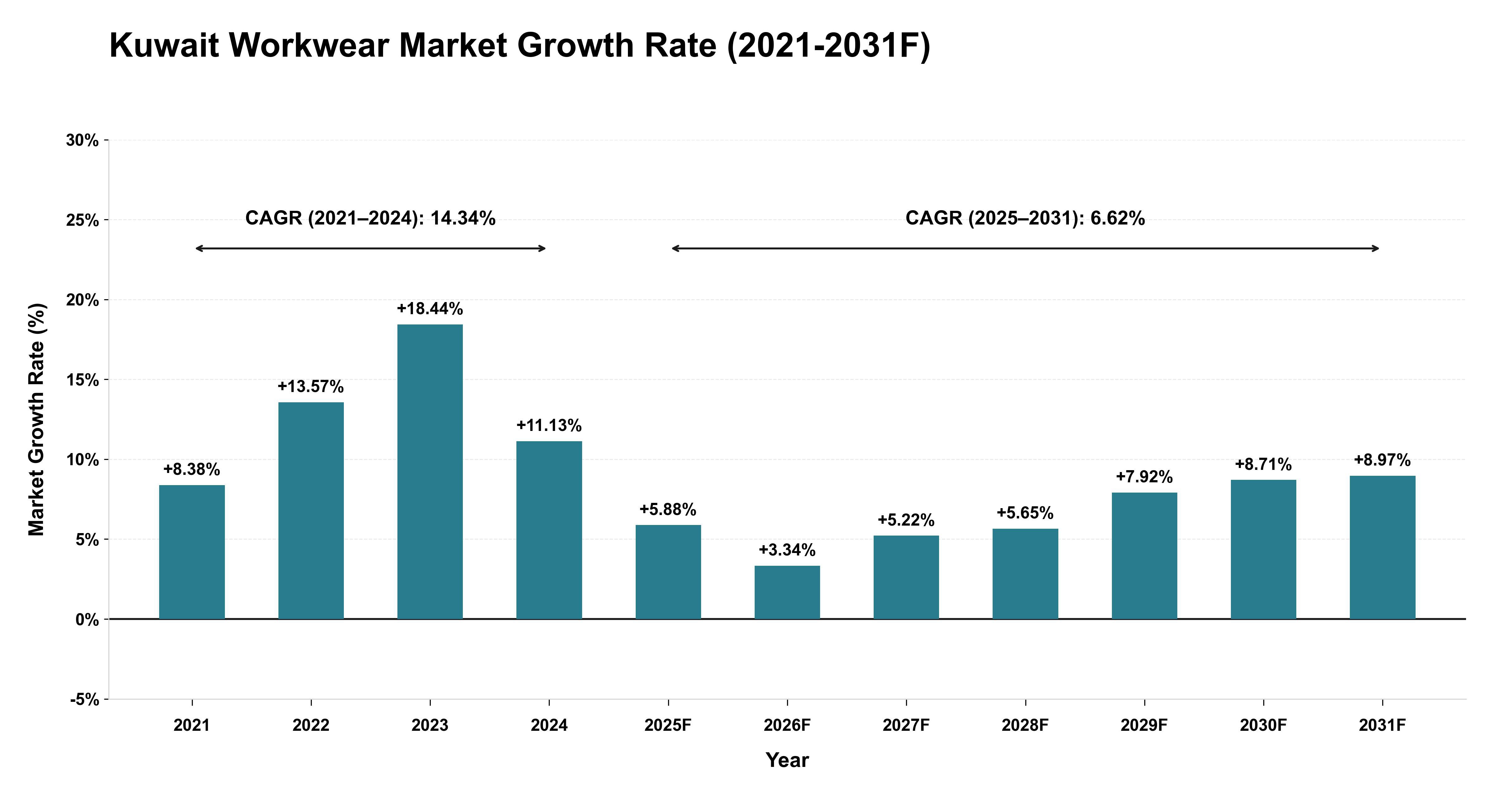 Kuwait Workwear Market Year-wise Growth Rate (2021-2031F)