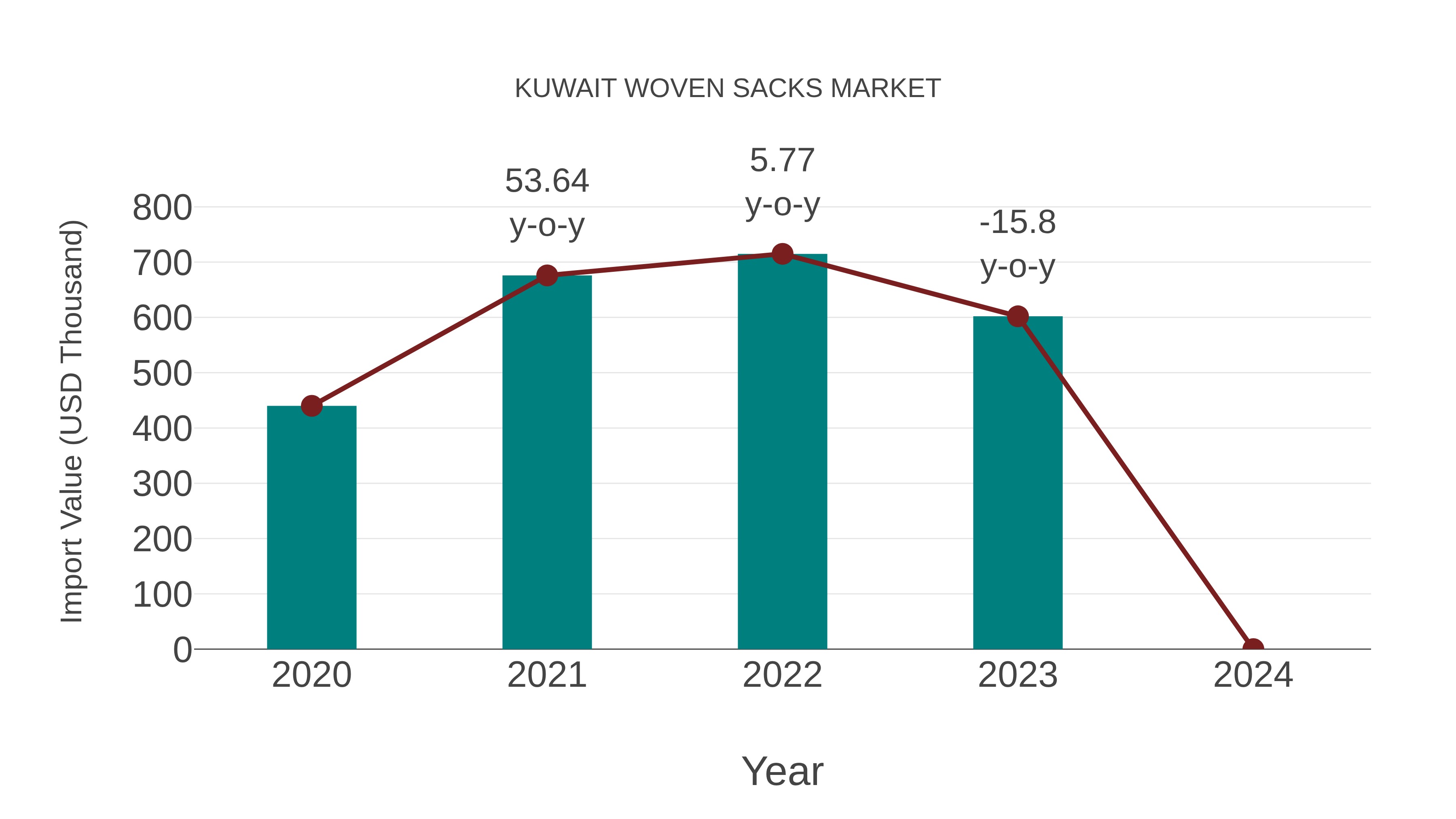  Kuwait Woven Sacks Market: Import Trend Analysis