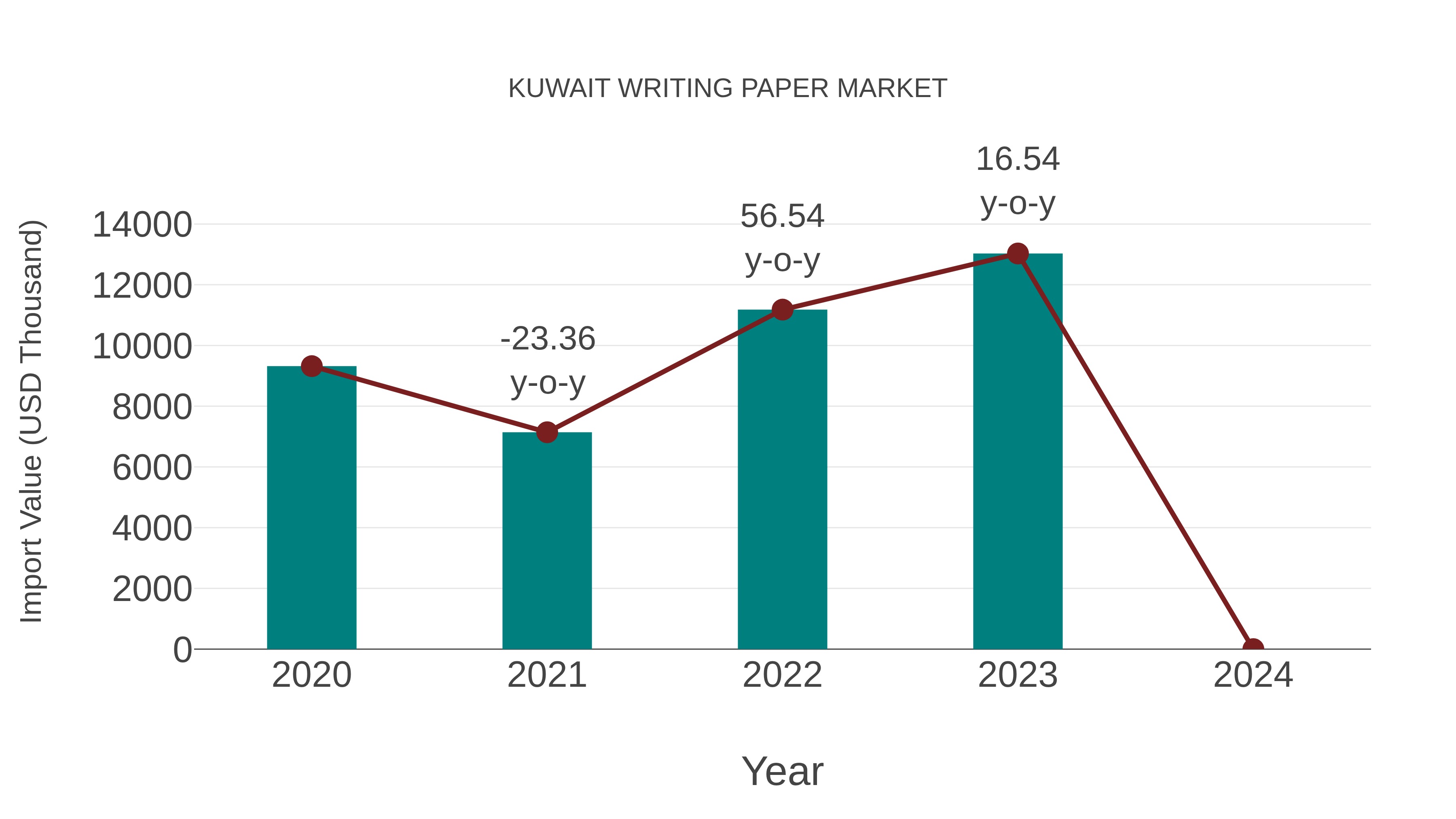  Kuwait Writing Paper Market: Import Trend Analysis